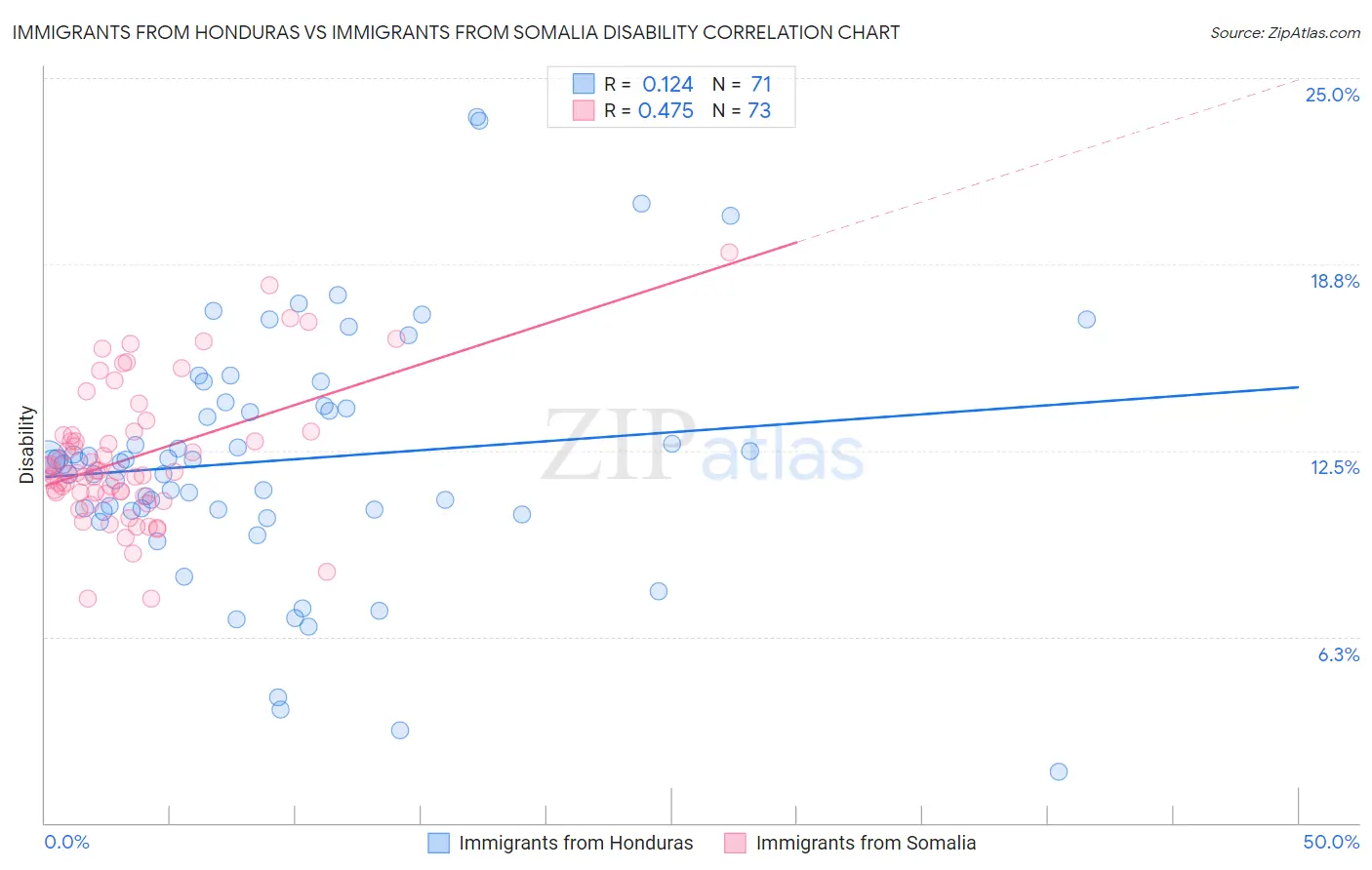Immigrants from Honduras vs Immigrants from Somalia Disability