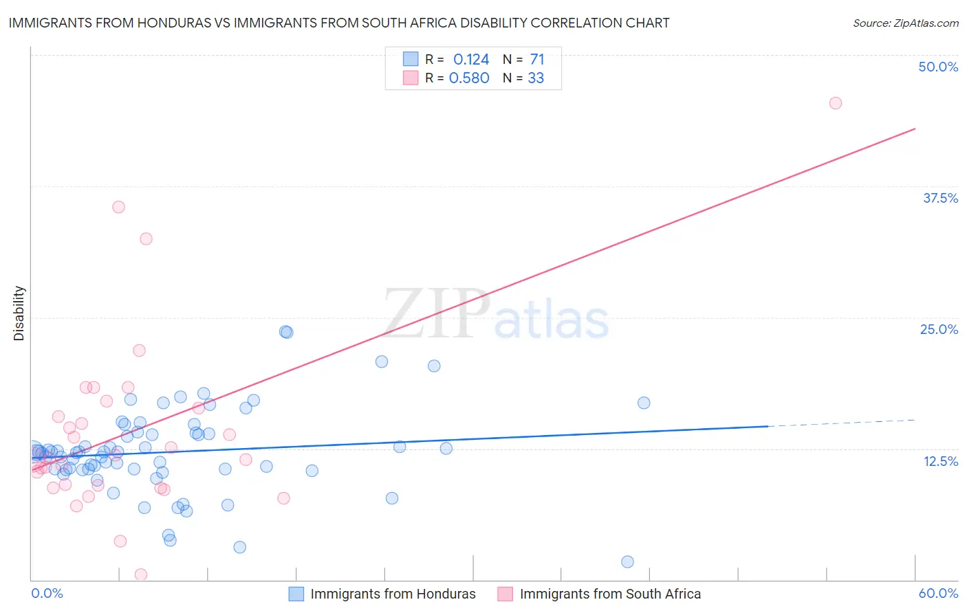 Immigrants from Honduras vs Immigrants from South Africa Disability