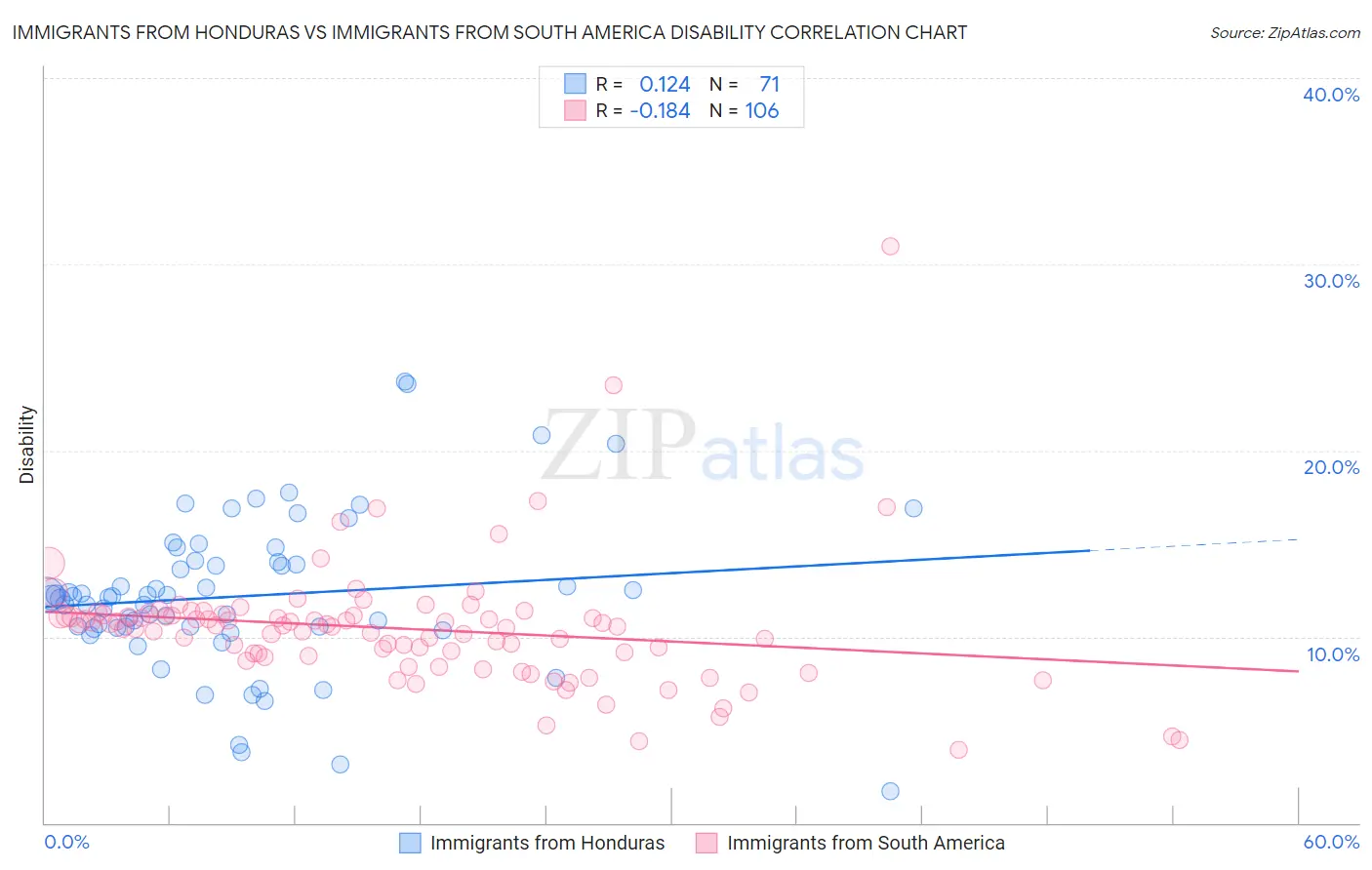 Immigrants from Honduras vs Immigrants from South America Disability