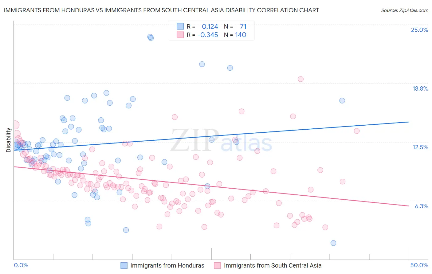 Immigrants from Honduras vs Immigrants from South Central Asia Disability