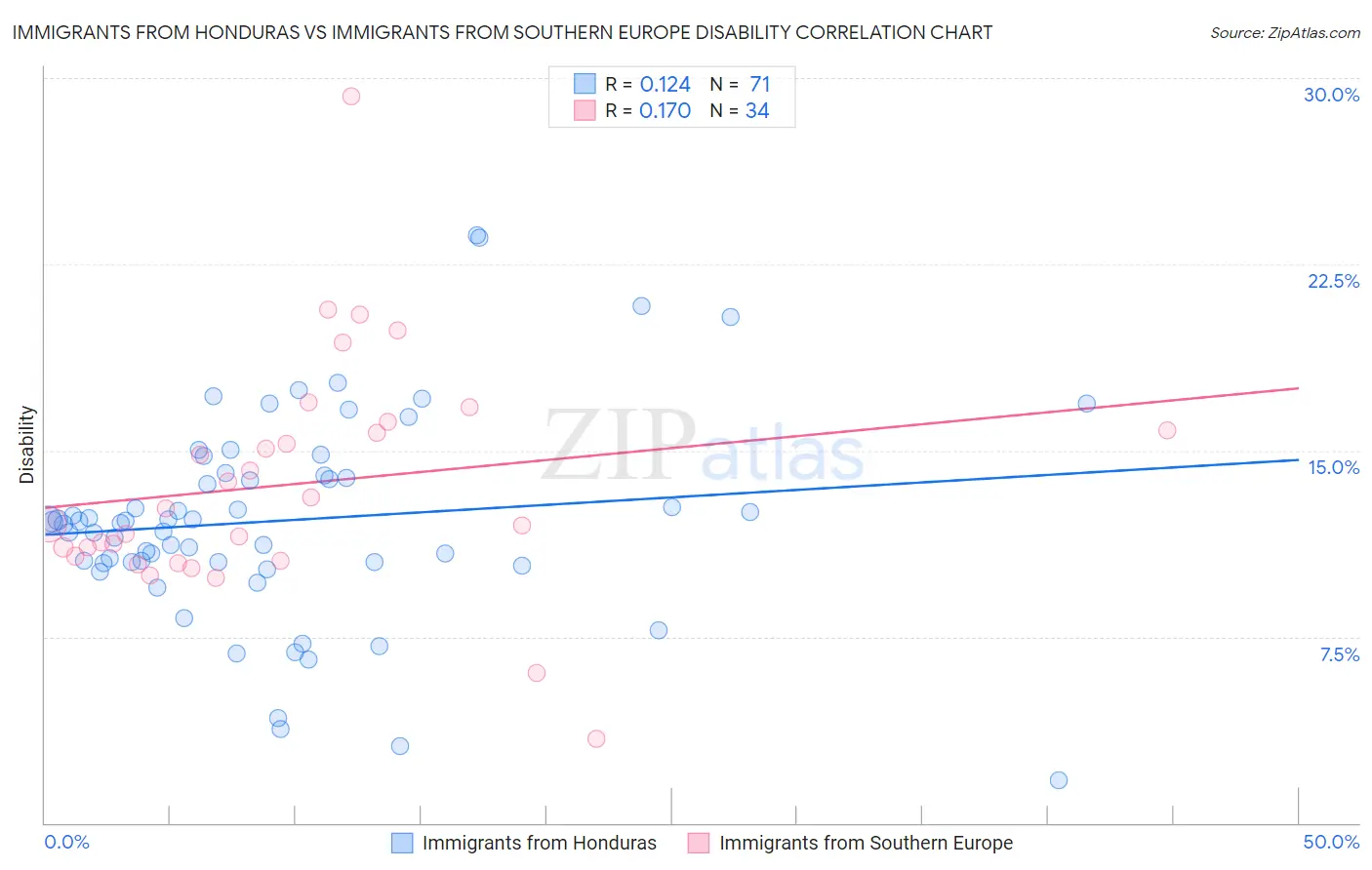 Immigrants from Honduras vs Immigrants from Southern Europe Disability