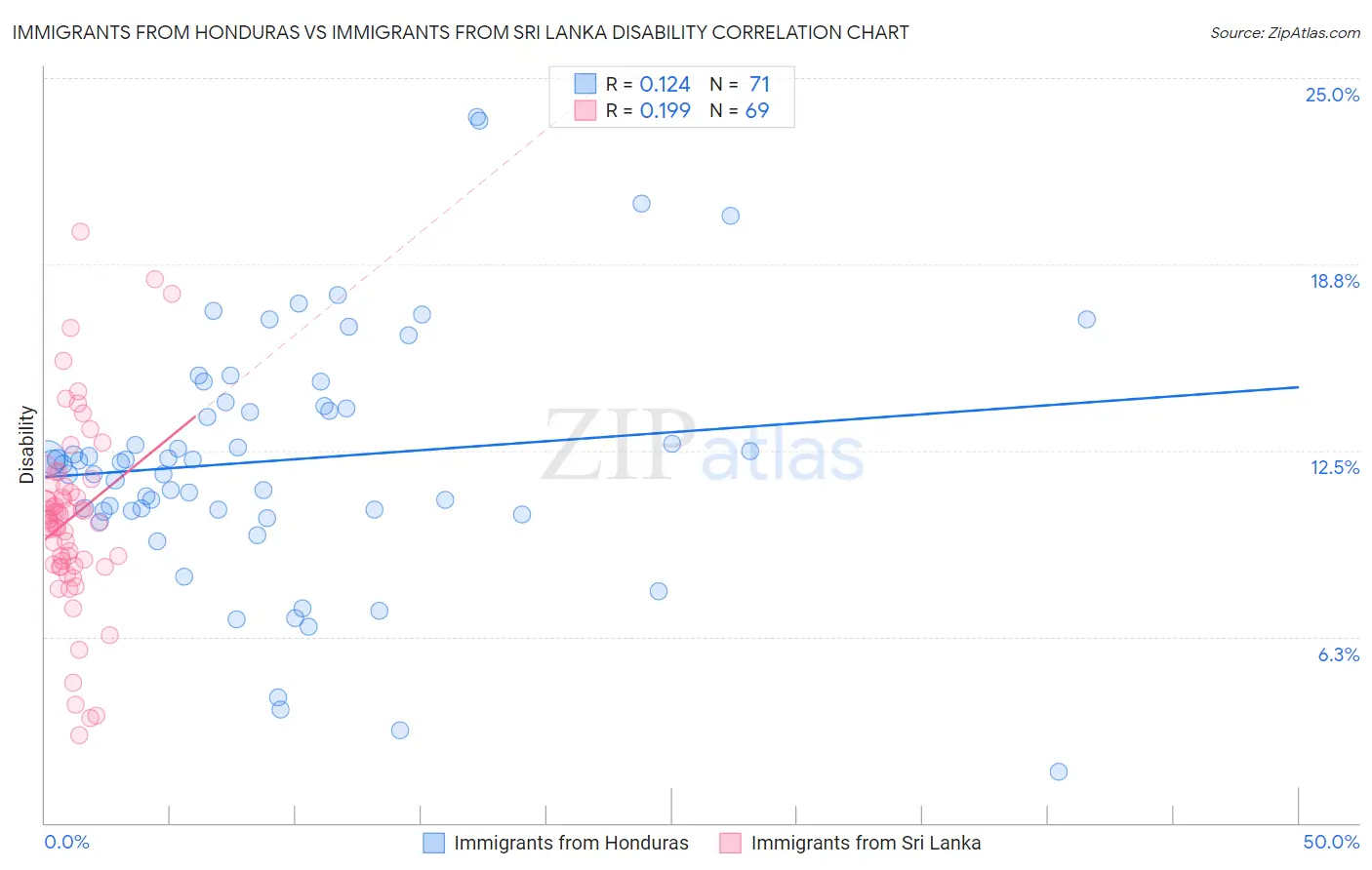 Immigrants from Honduras vs Immigrants from Sri Lanka Disability