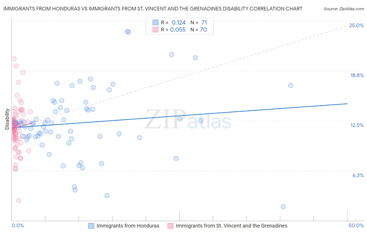 Immigrants from Honduras vs Immigrants from St. Vincent and the Grenadines Disability