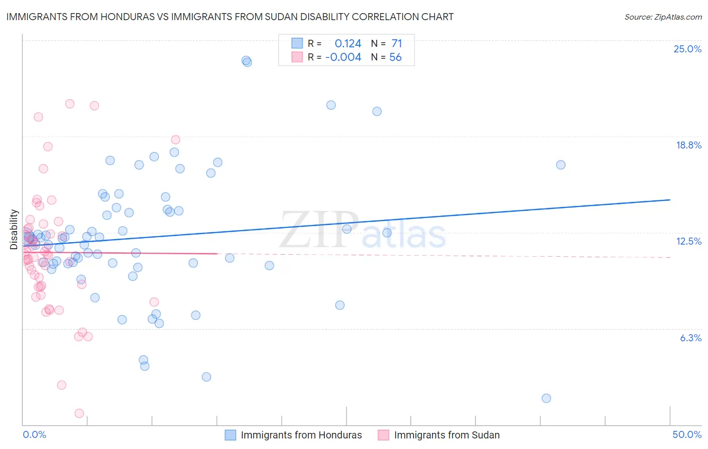 Immigrants from Honduras vs Immigrants from Sudan Disability