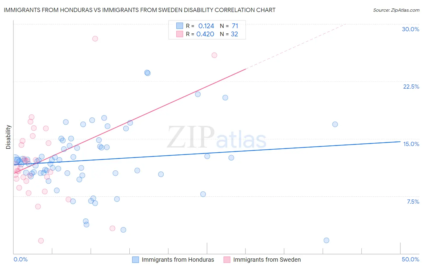 Immigrants from Honduras vs Immigrants from Sweden Disability