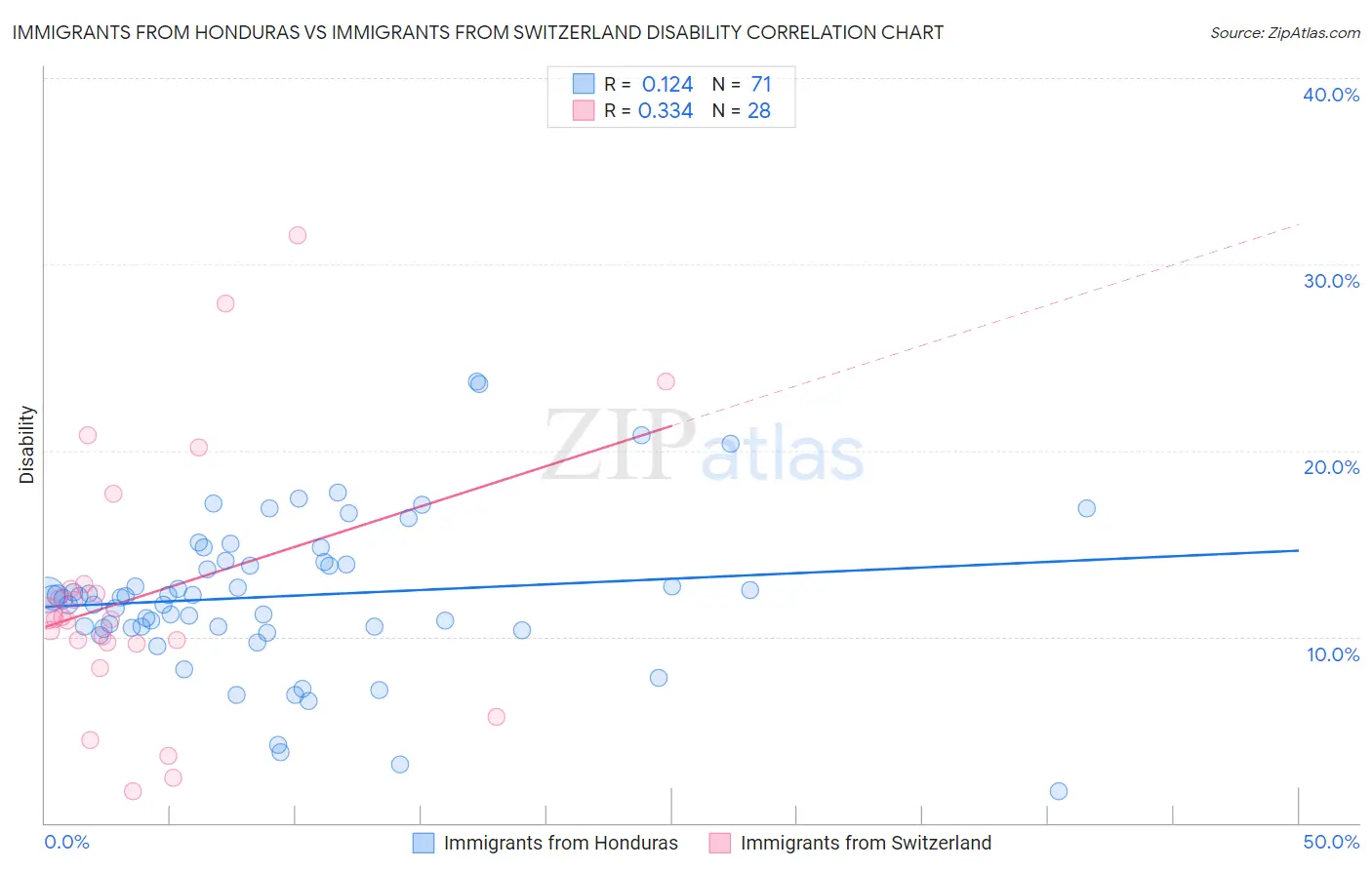 Immigrants from Honduras vs Immigrants from Switzerland Disability