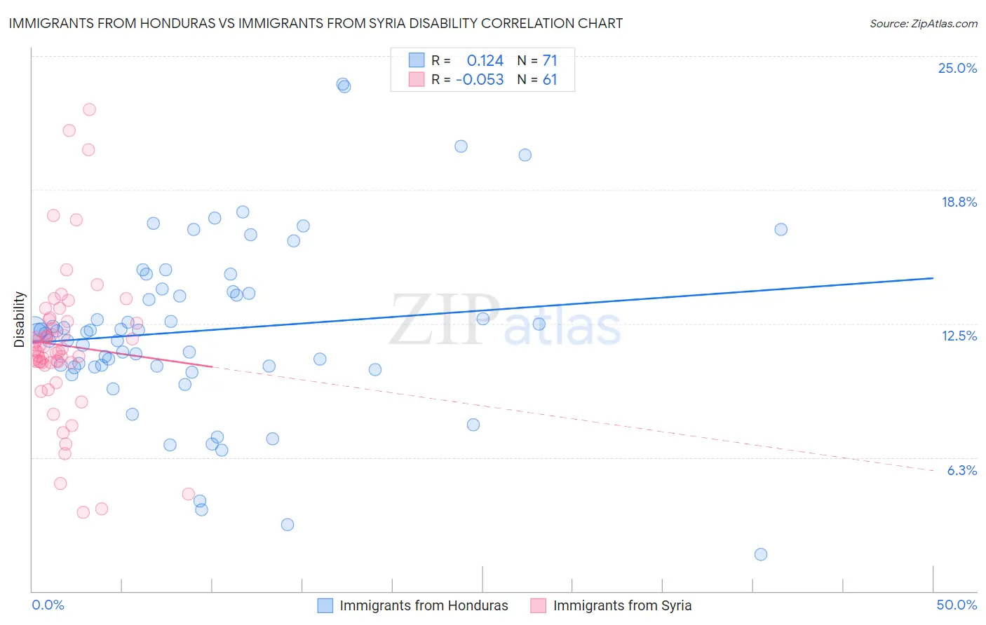 Immigrants from Honduras vs Immigrants from Syria Disability