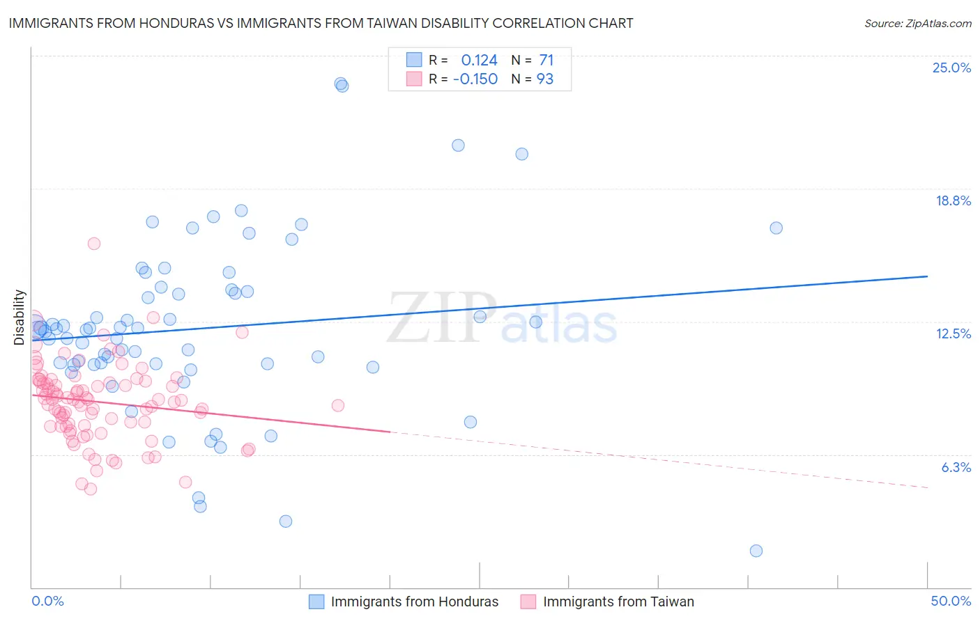 Immigrants from Honduras vs Immigrants from Taiwan Disability