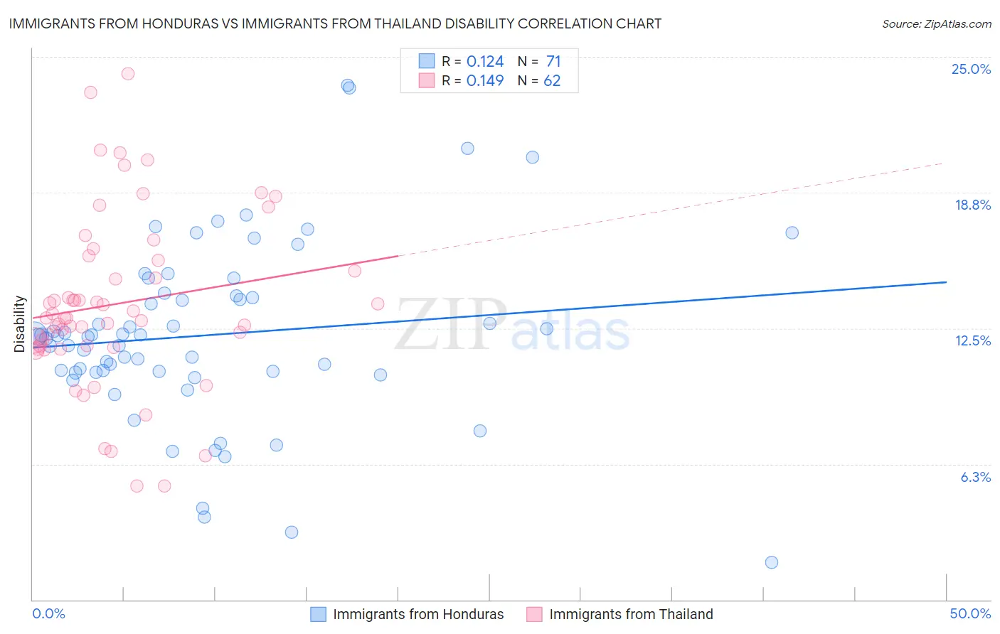 Immigrants from Honduras vs Immigrants from Thailand Disability