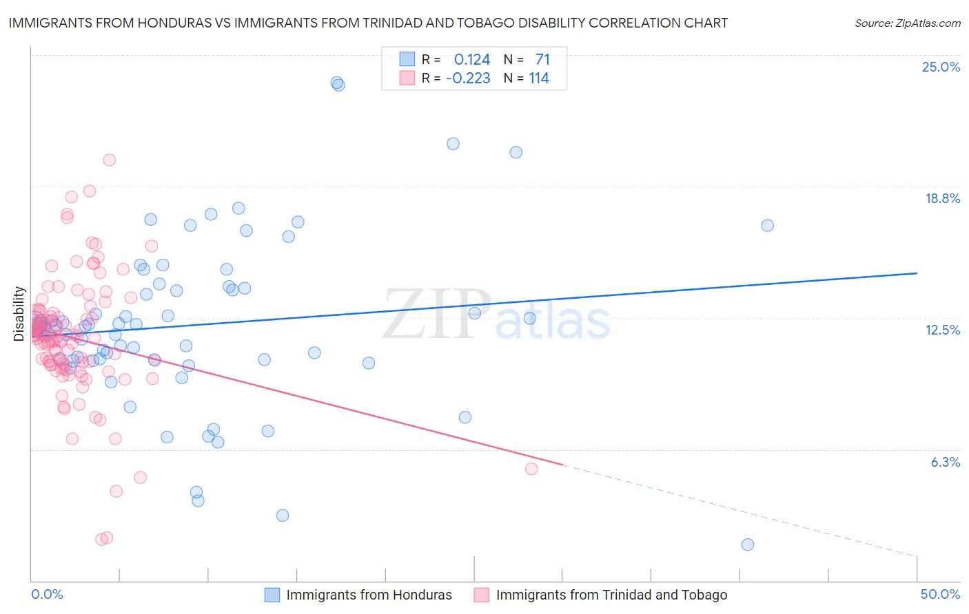 Immigrants from Honduras vs Immigrants from Trinidad and Tobago Disability