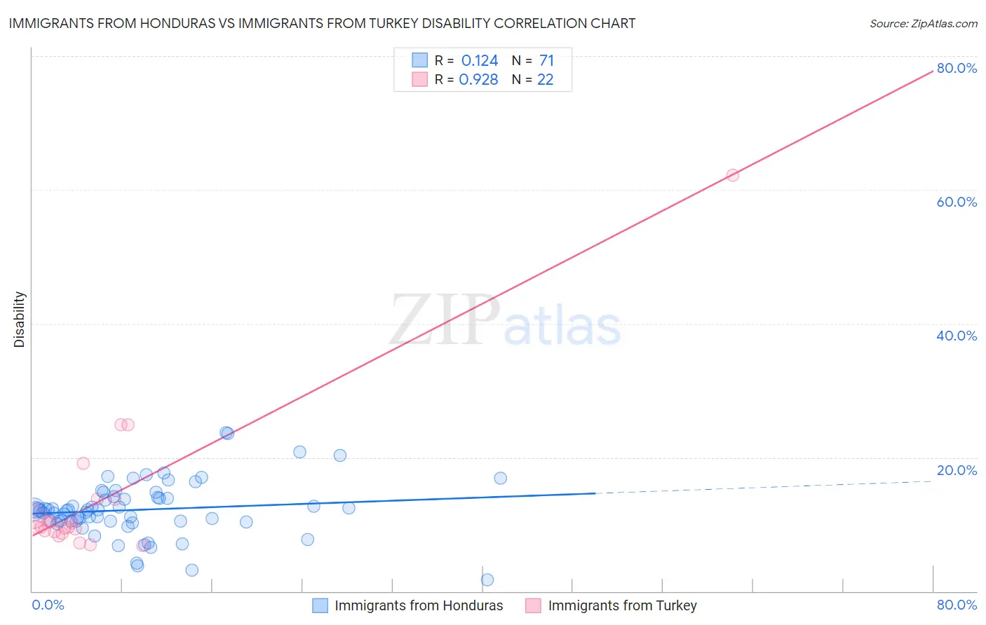 Immigrants from Honduras vs Immigrants from Turkey Disability