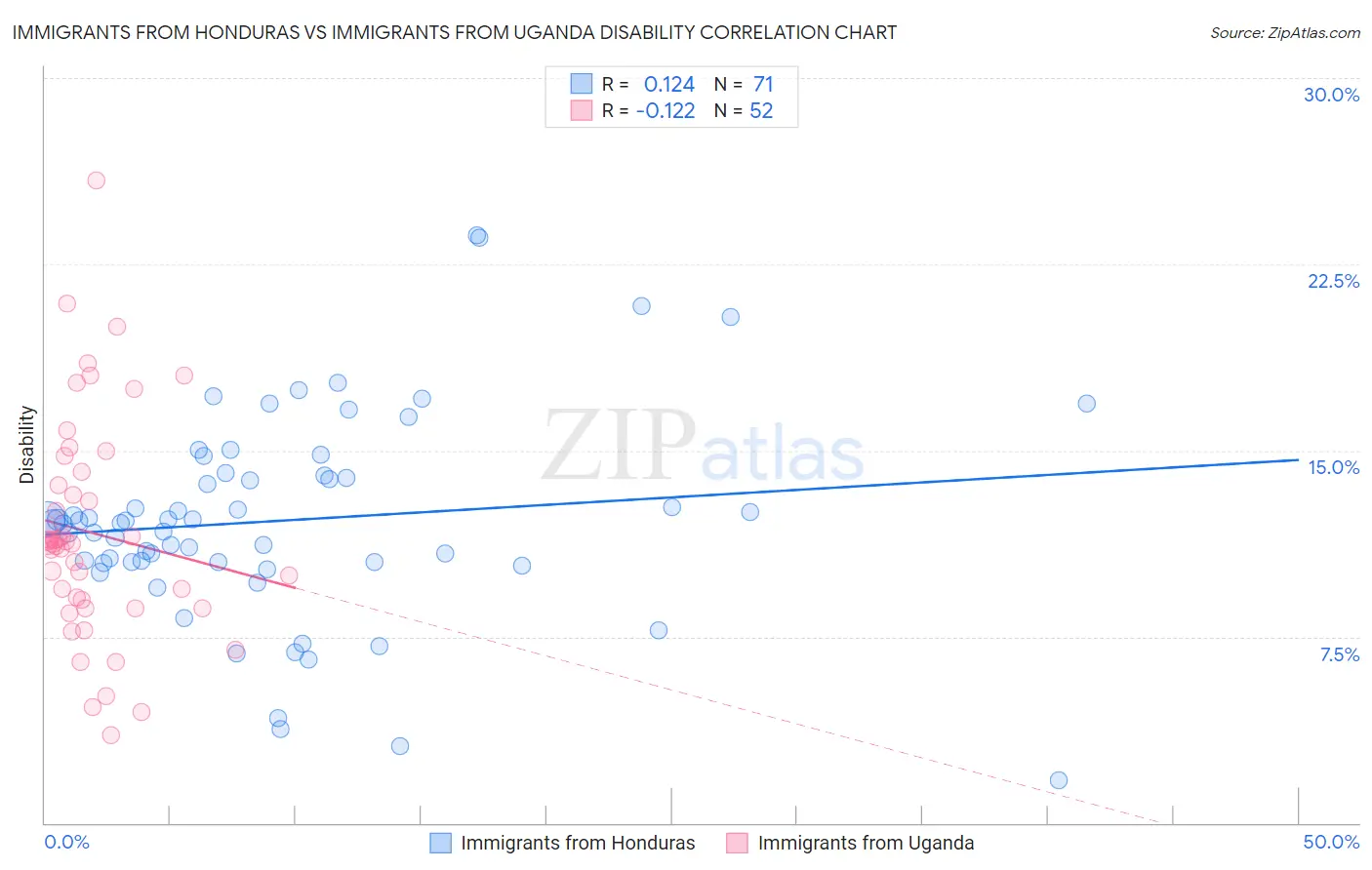 Immigrants from Honduras vs Immigrants from Uganda Disability