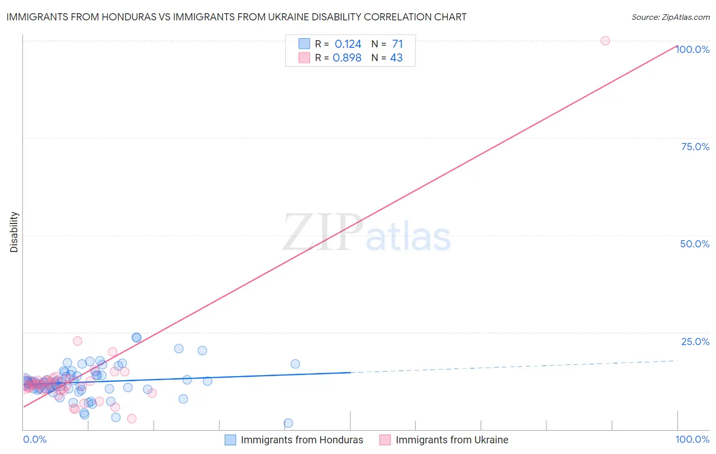 Immigrants from Honduras vs Immigrants from Ukraine Disability