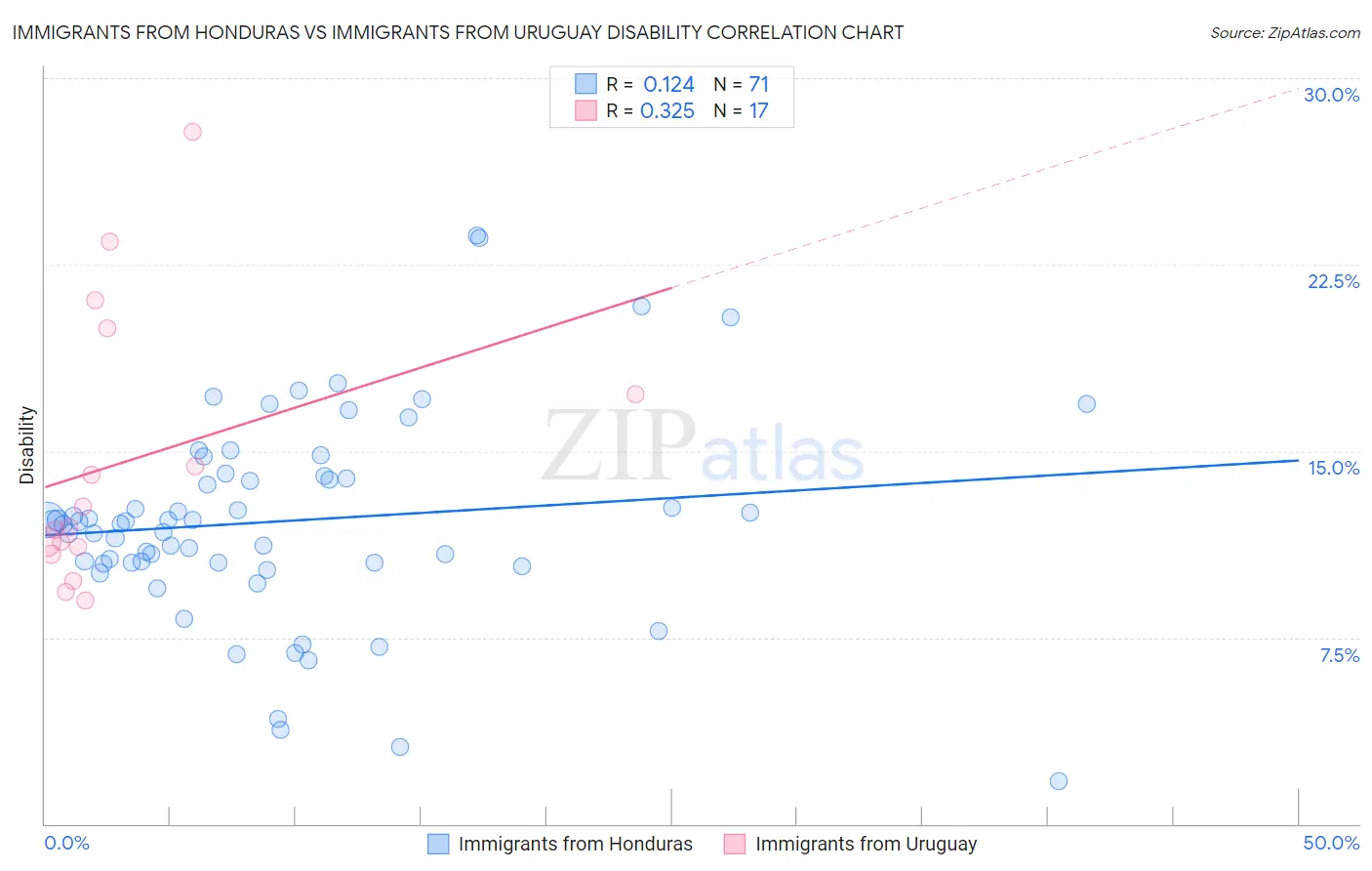 Immigrants from Honduras vs Immigrants from Uruguay Disability