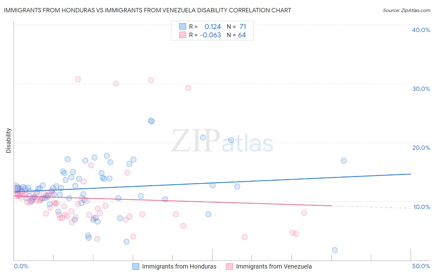 Immigrants from Honduras vs Immigrants from Venezuela Disability