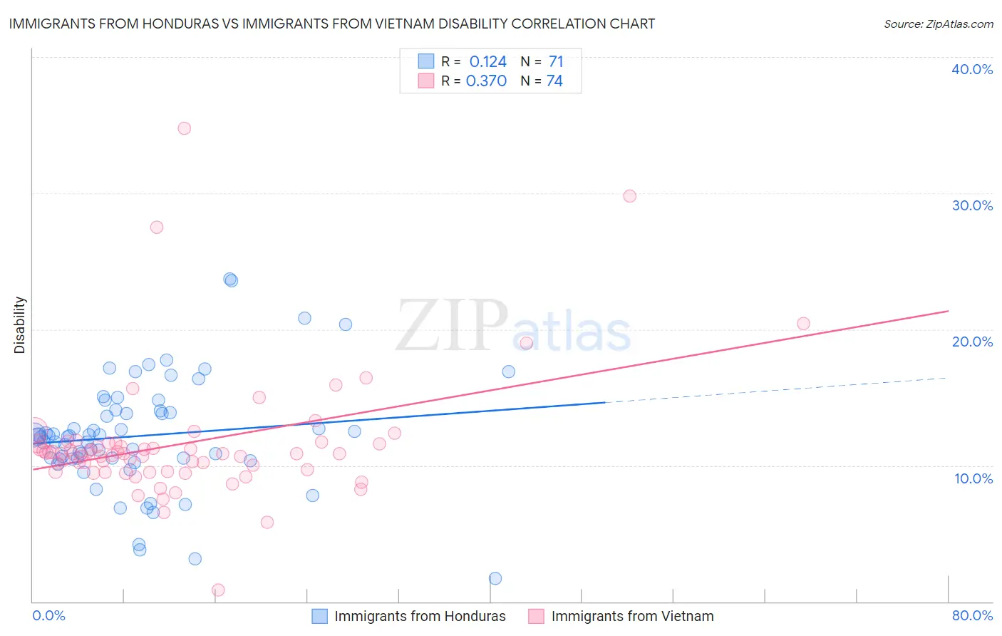 Immigrants from Honduras vs Immigrants from Vietnam Disability