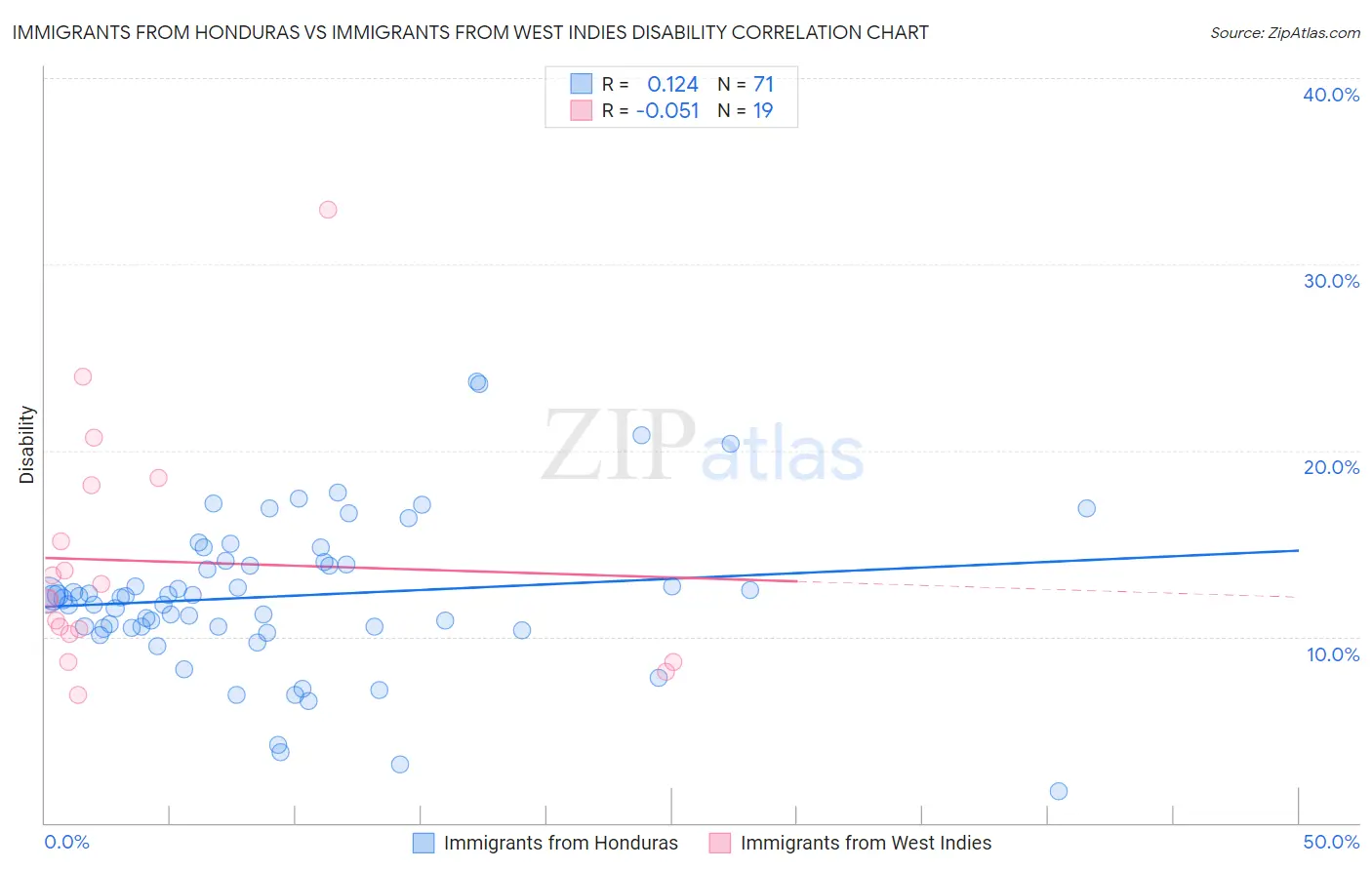 Immigrants from Honduras vs Immigrants from West Indies Disability
