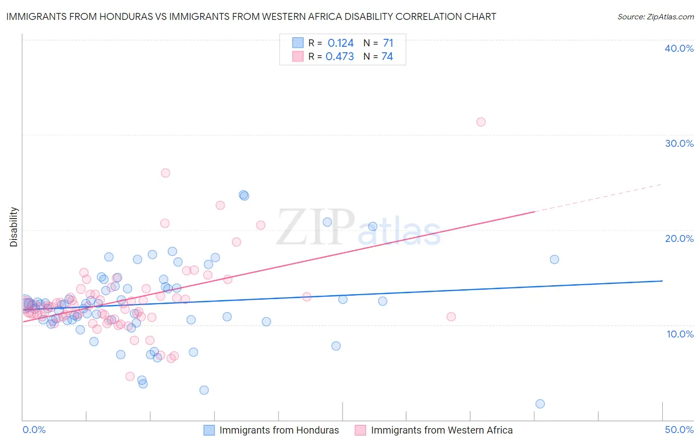 Immigrants from Honduras vs Immigrants from Western Africa Disability