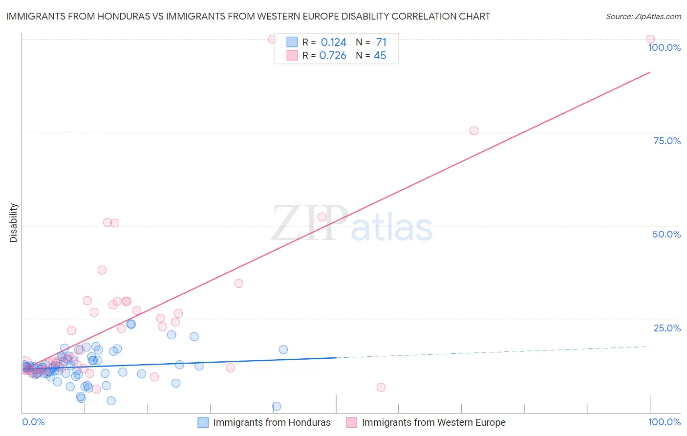Immigrants from Honduras vs Immigrants from Western Europe Disability