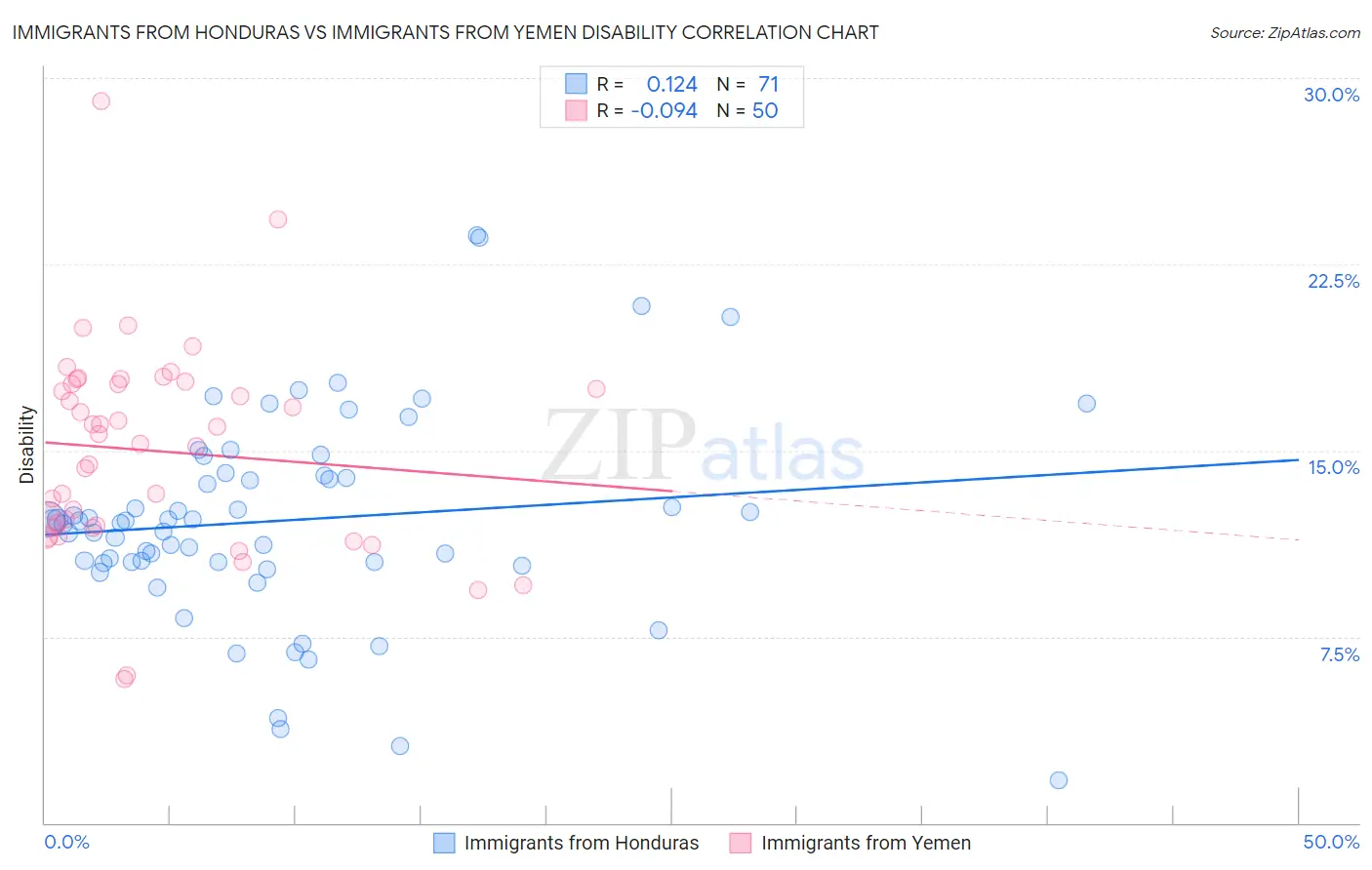 Immigrants from Honduras vs Immigrants from Yemen Disability