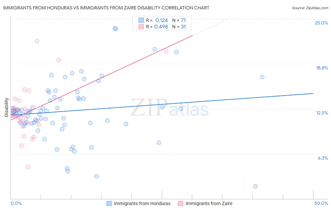 Immigrants from Honduras vs Immigrants from Zaire Disability