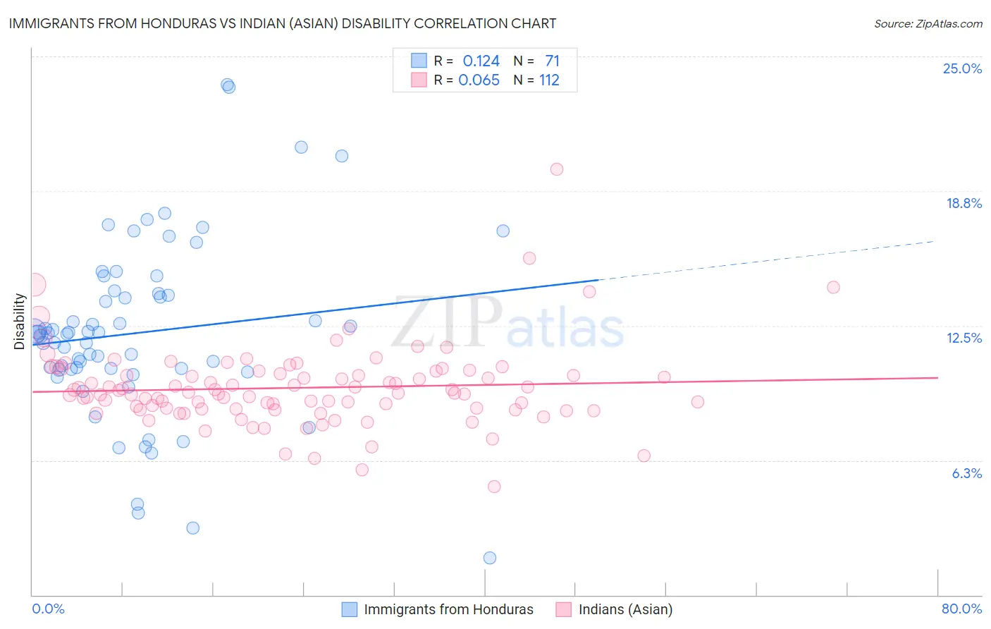 Immigrants from Honduras vs Indian (Asian) Disability