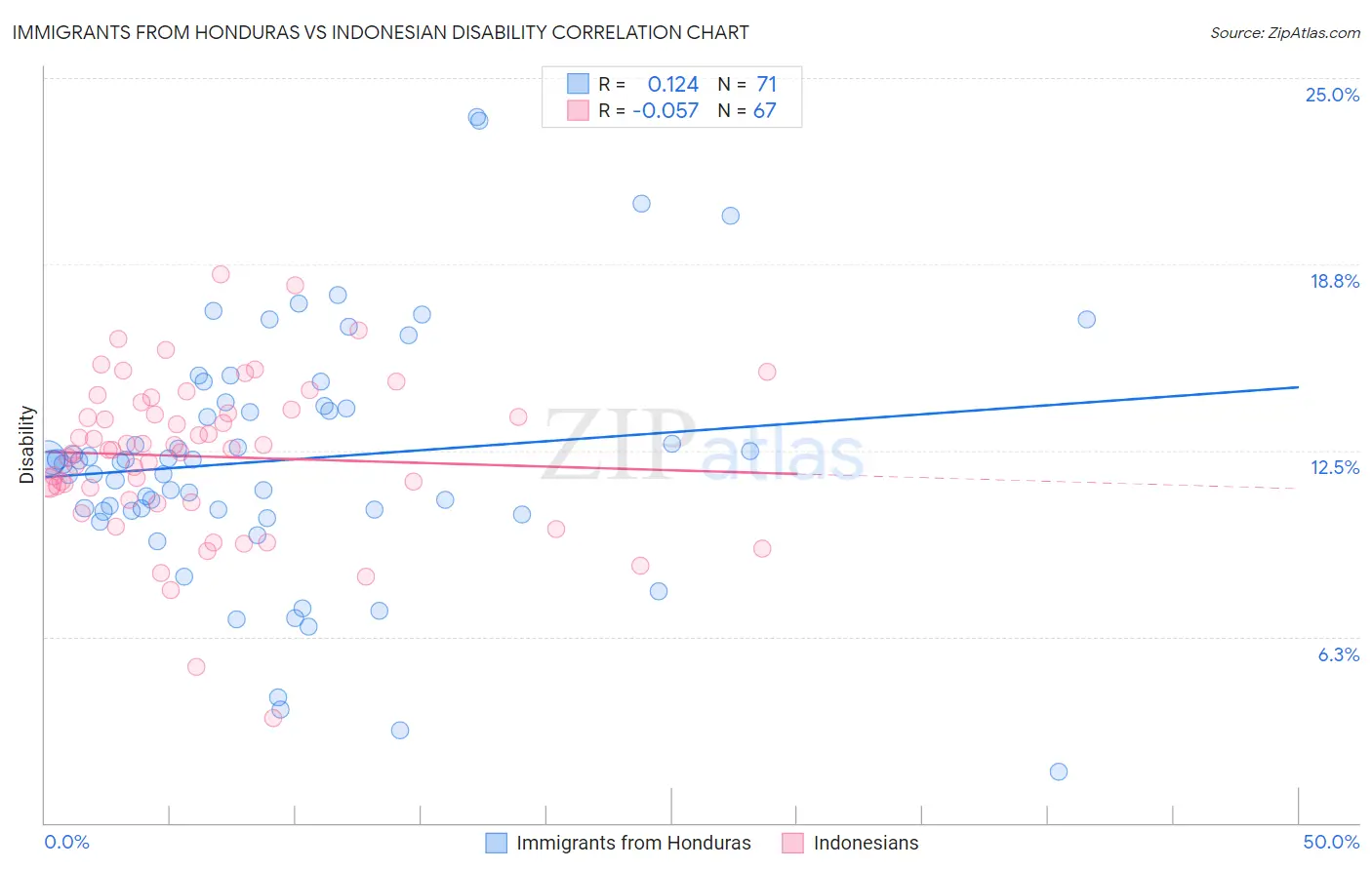 Immigrants from Honduras vs Indonesian Disability
