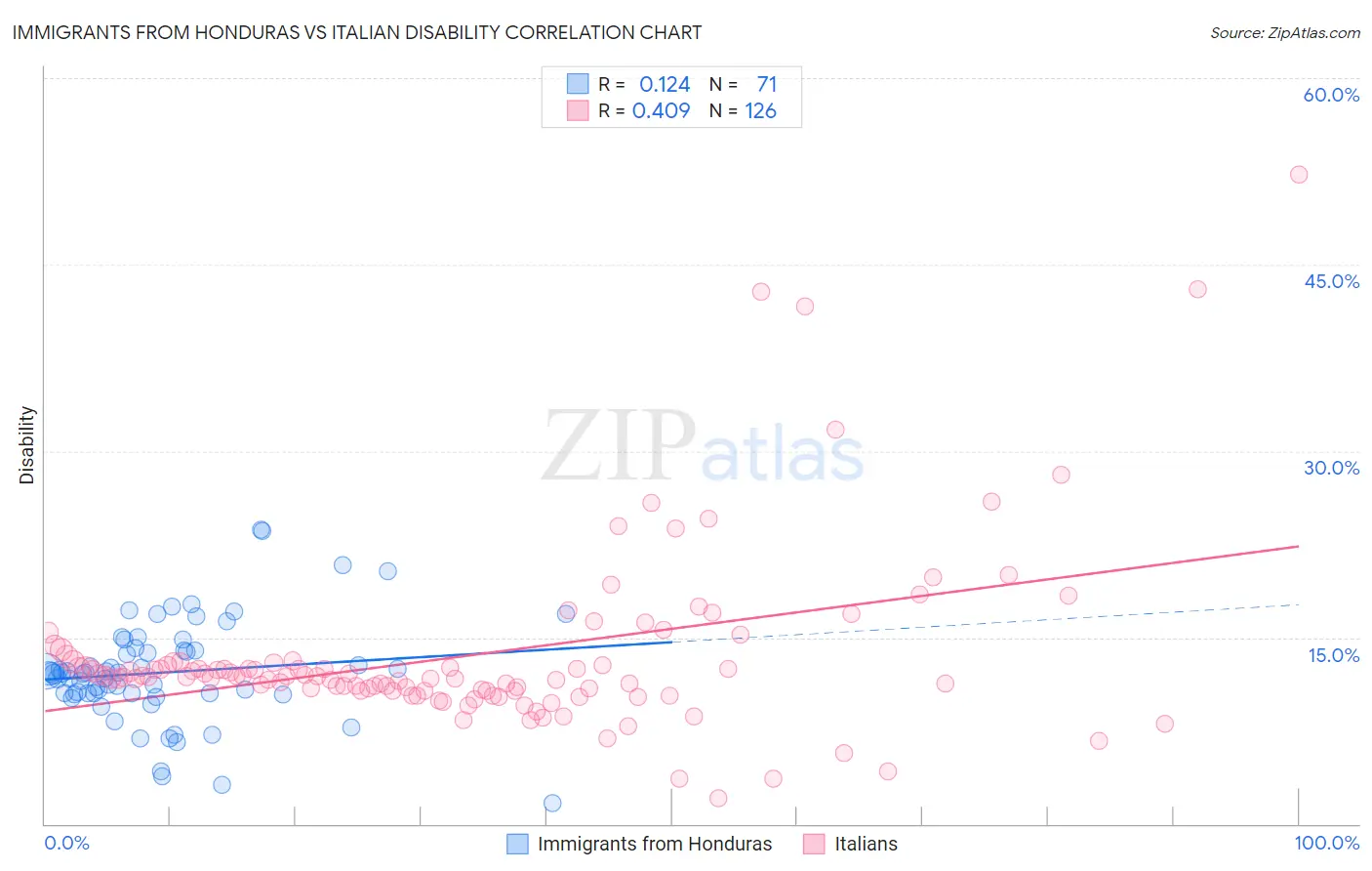 Immigrants from Honduras vs Italian Disability