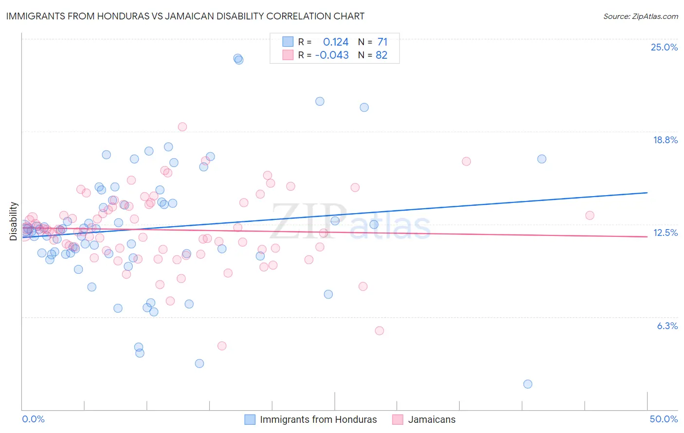 Immigrants from Honduras vs Jamaican Disability