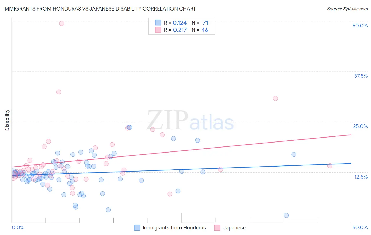 Immigrants from Honduras vs Japanese Disability