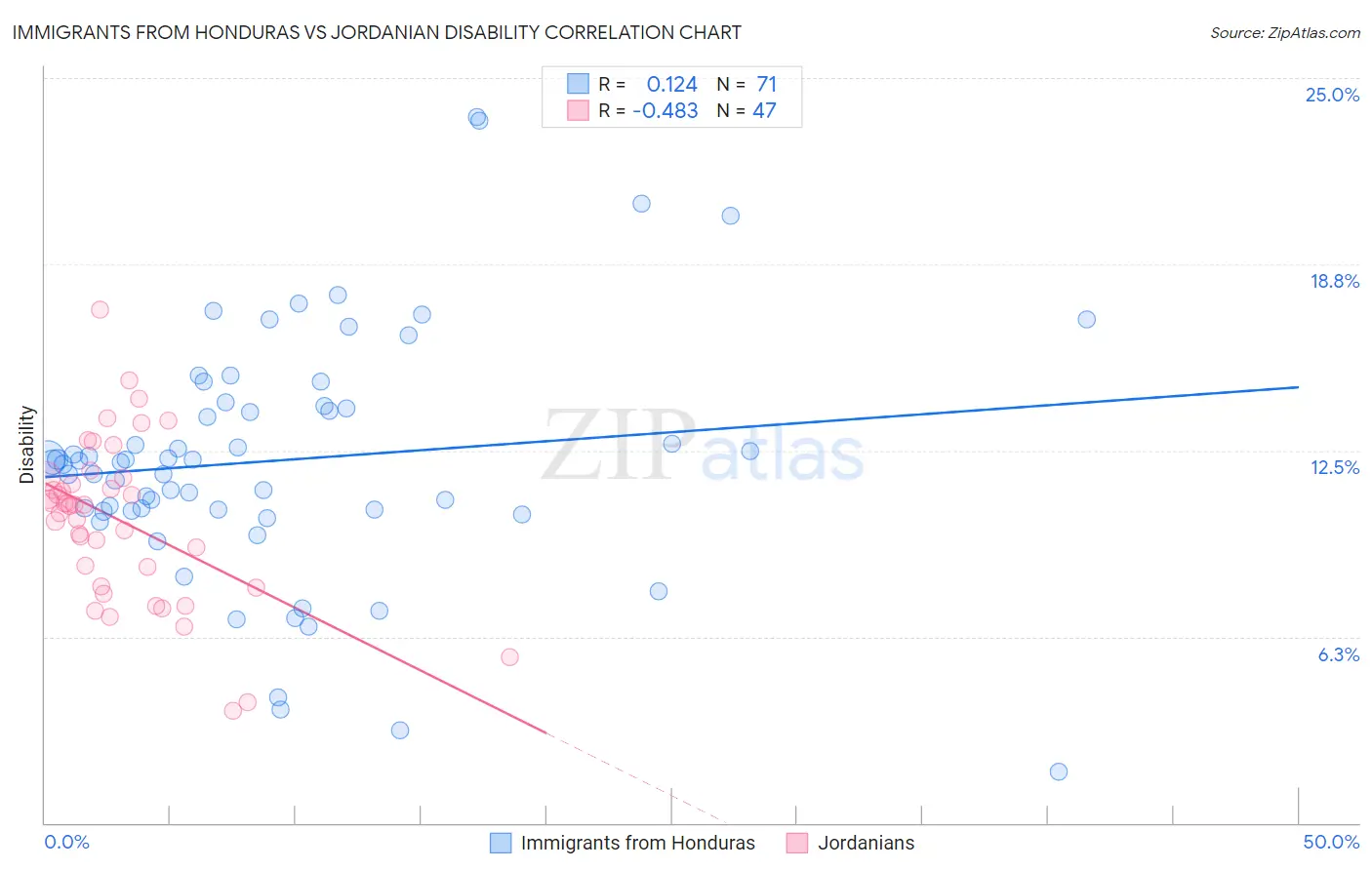 Immigrants from Honduras vs Jordanian Disability