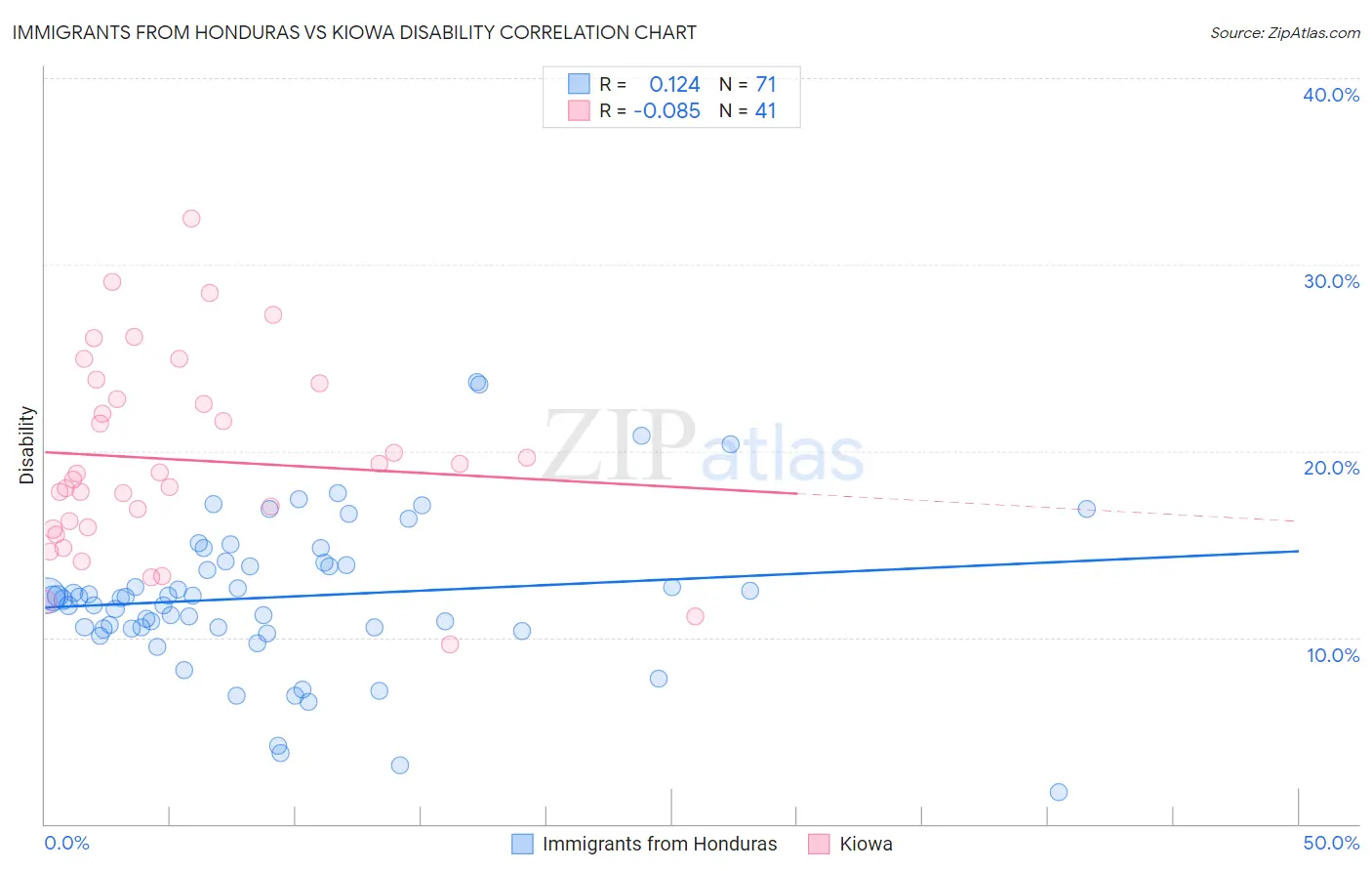 Immigrants from Honduras vs Kiowa Disability
