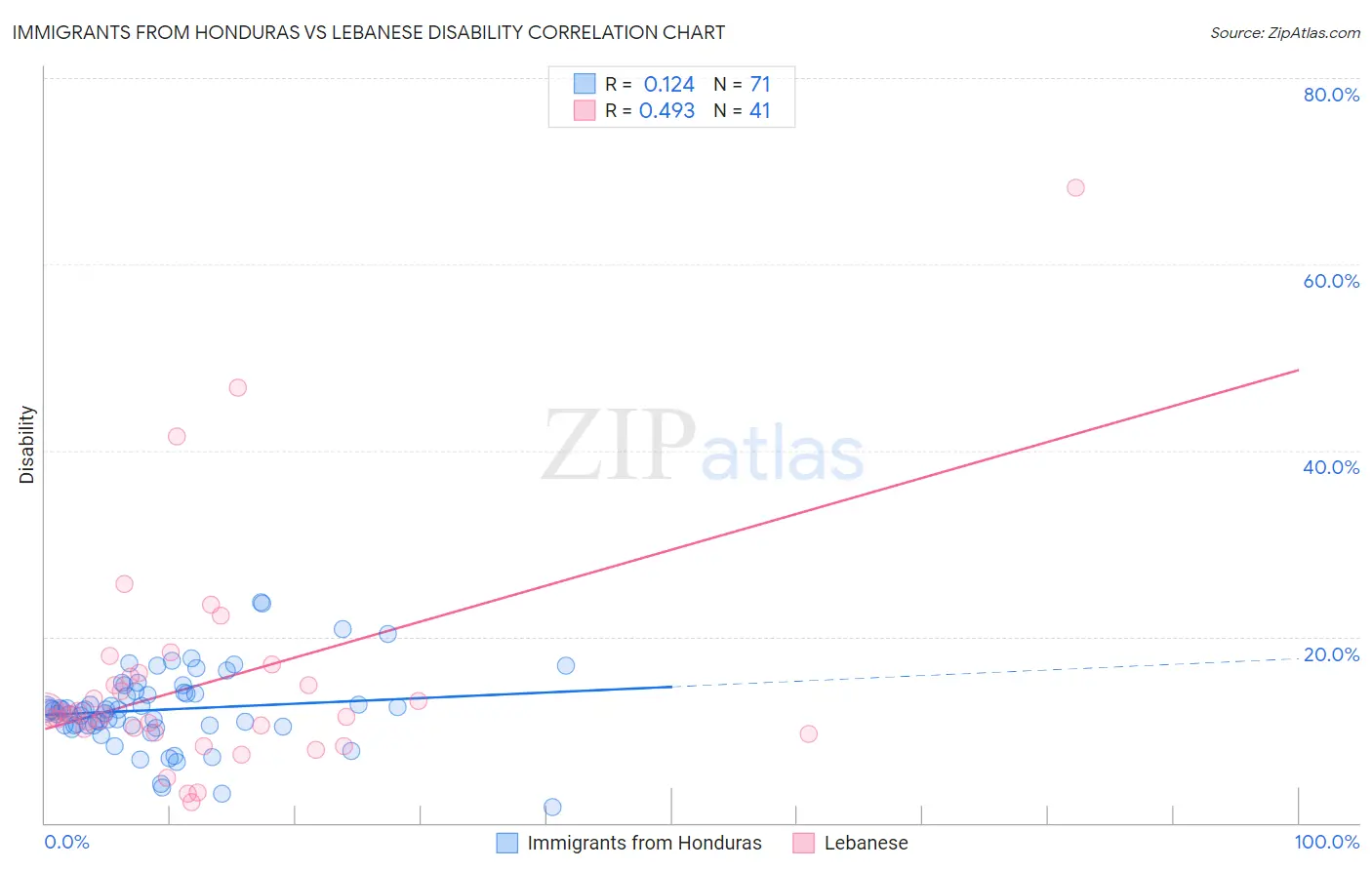 Immigrants from Honduras vs Lebanese Disability