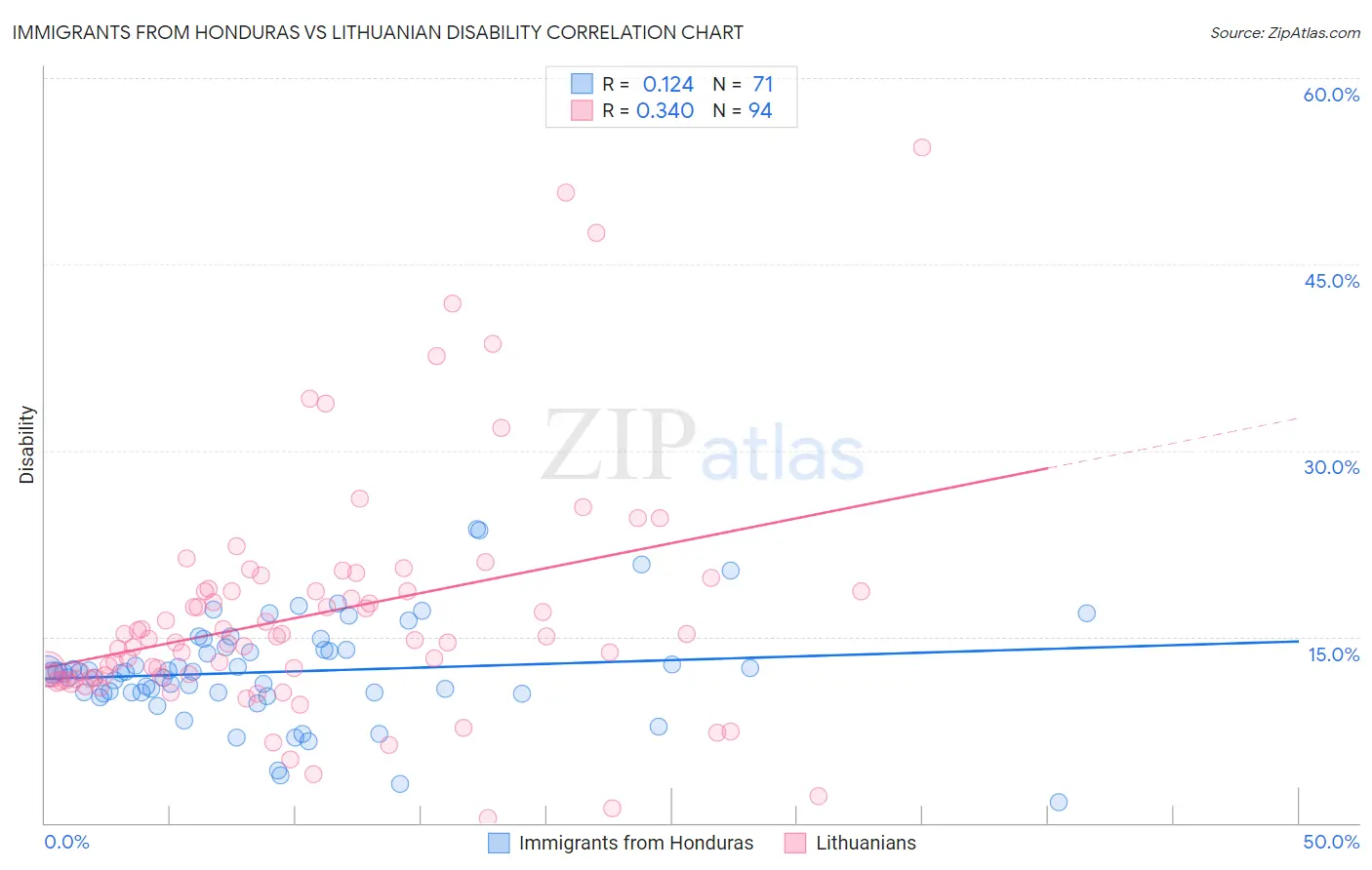 Immigrants from Honduras vs Lithuanian Disability