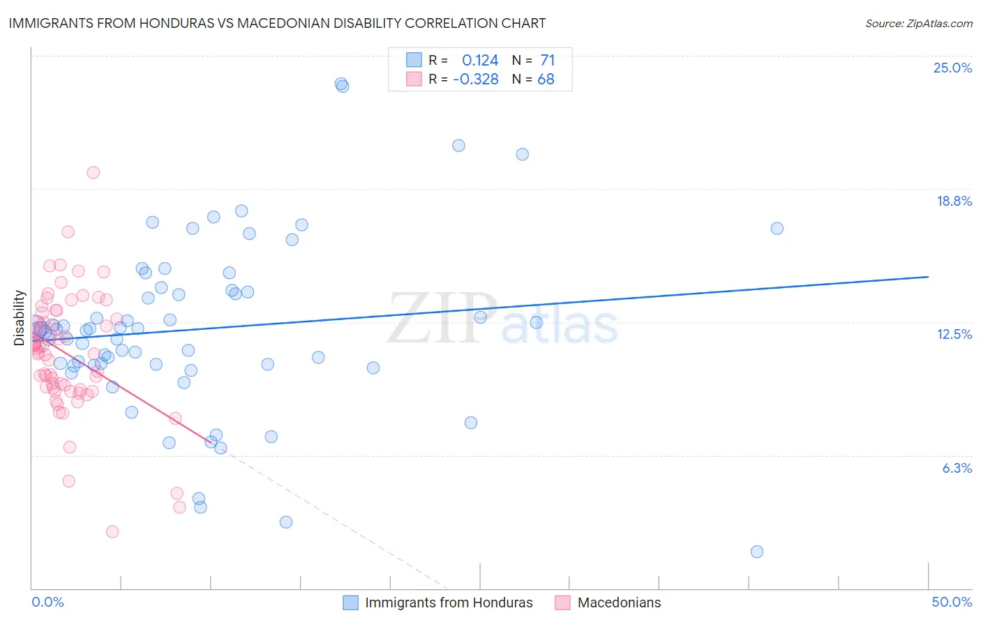 Immigrants from Honduras vs Macedonian Disability