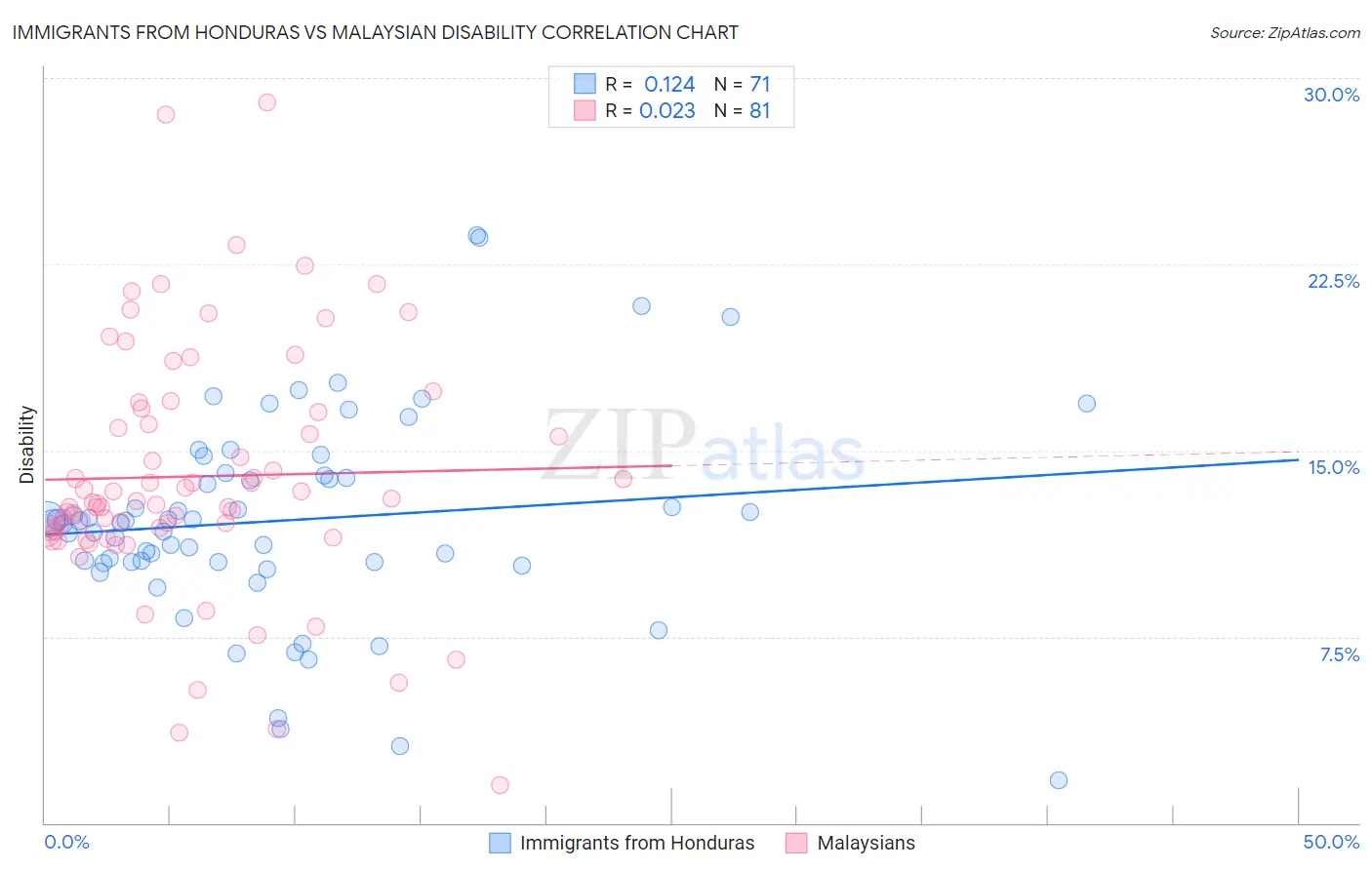 Immigrants from Honduras vs Malaysian Disability
