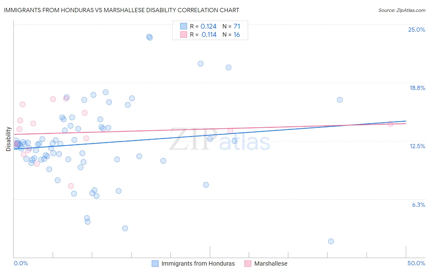 Immigrants from Honduras vs Marshallese Disability
