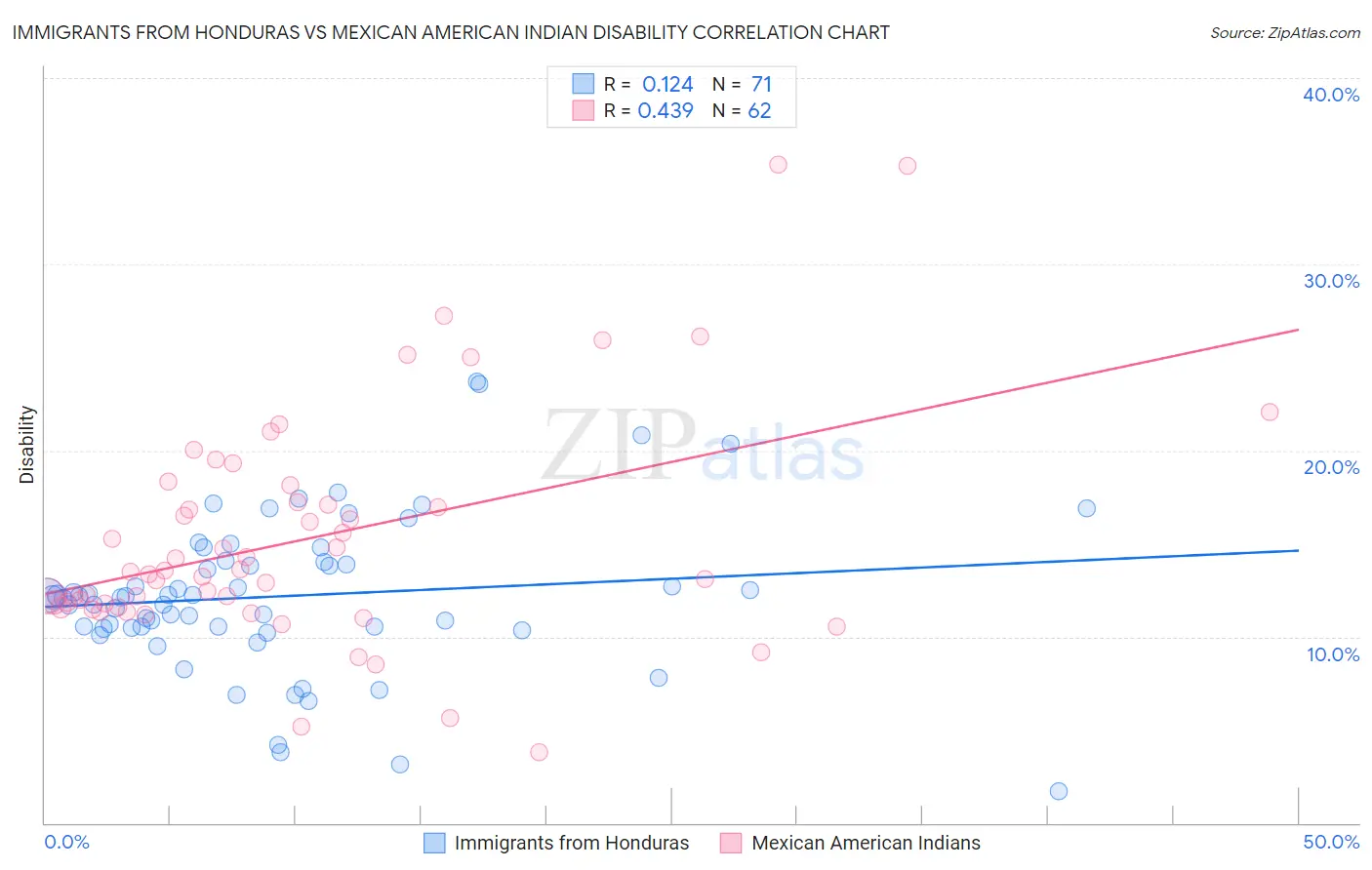 Immigrants from Honduras vs Mexican American Indian Disability