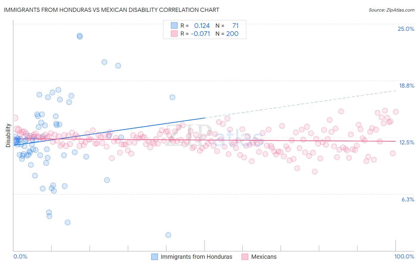 Immigrants from Honduras vs Mexican Disability