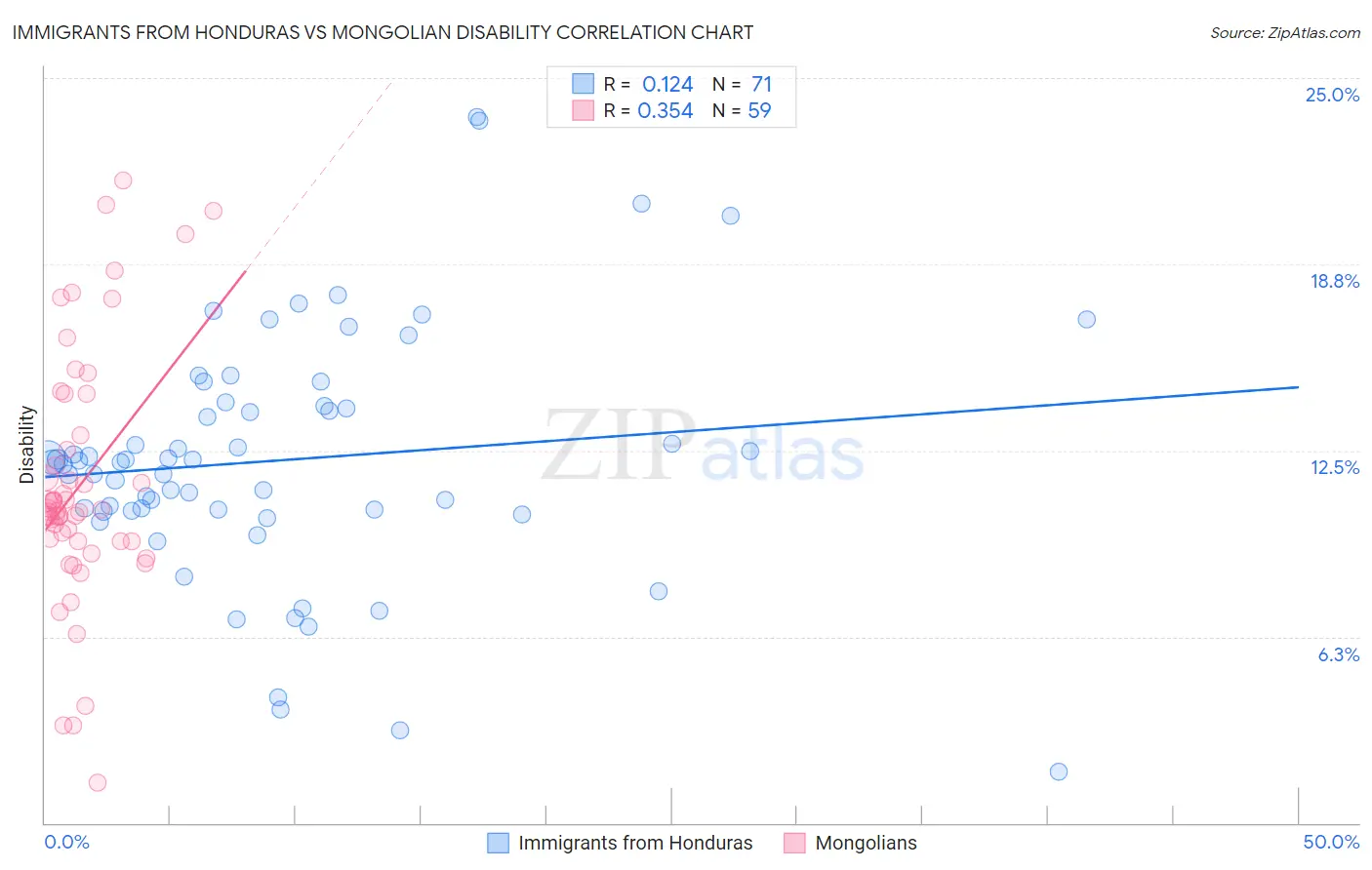 Immigrants from Honduras vs Mongolian Disability