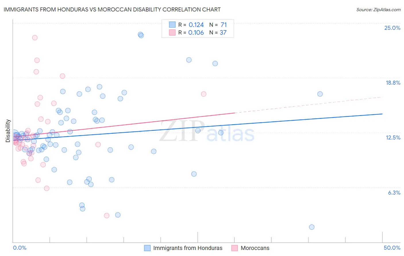 Immigrants from Honduras vs Moroccan Disability