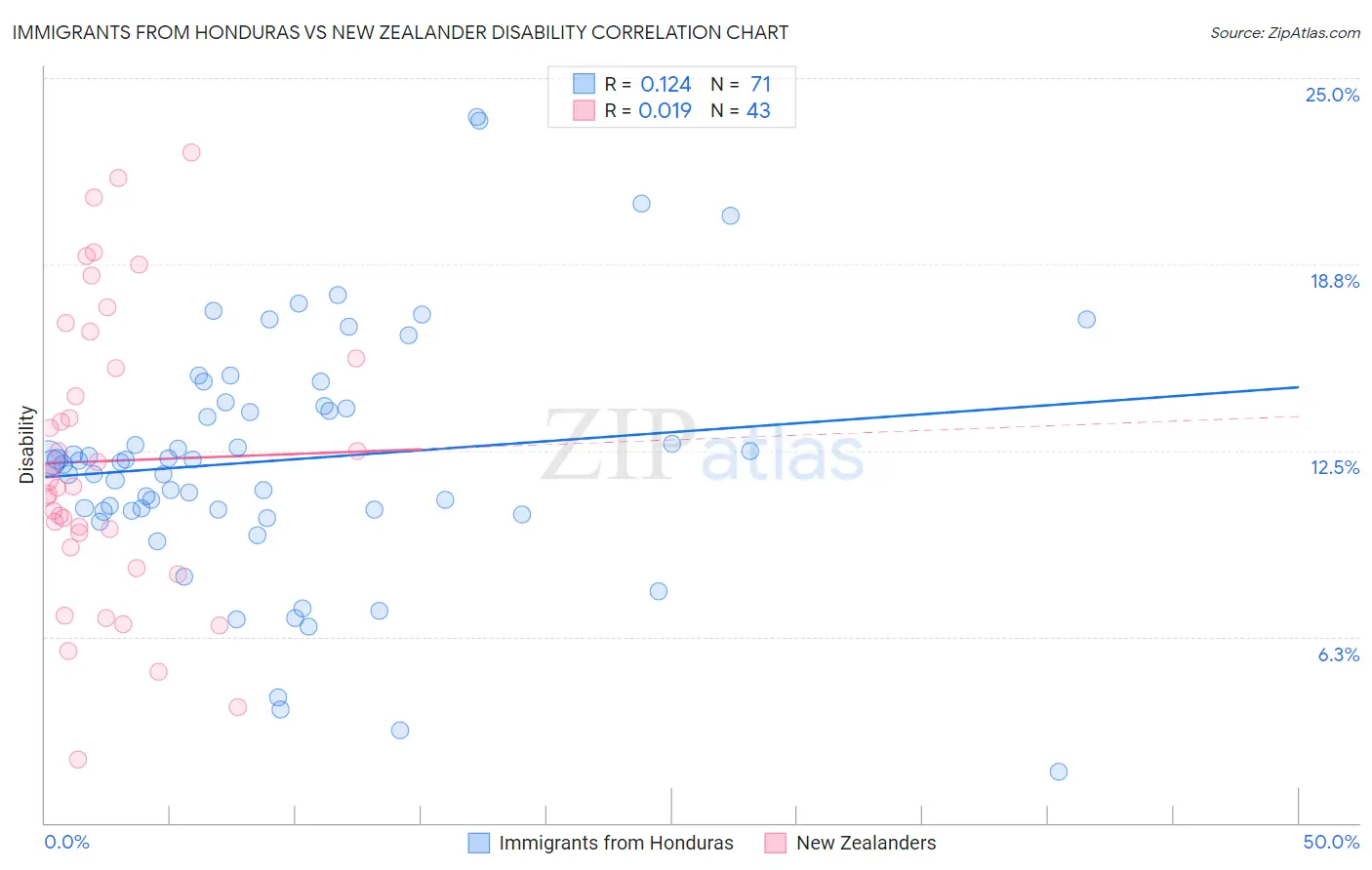 Immigrants from Honduras vs New Zealander Disability