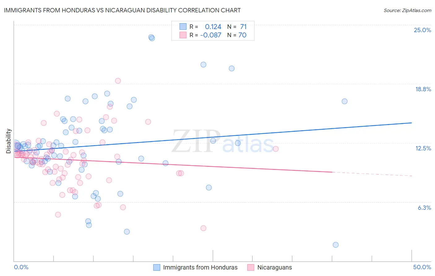 Immigrants from Honduras vs Nicaraguan Disability