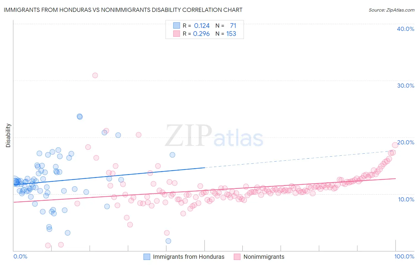 Immigrants from Honduras vs Nonimmigrants Disability