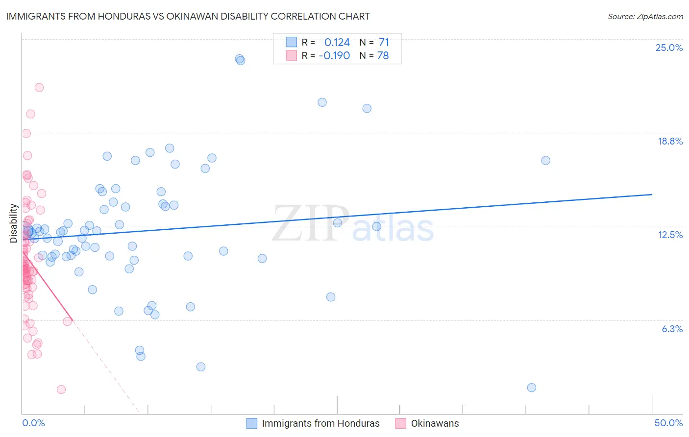 Immigrants from Honduras vs Okinawan Disability