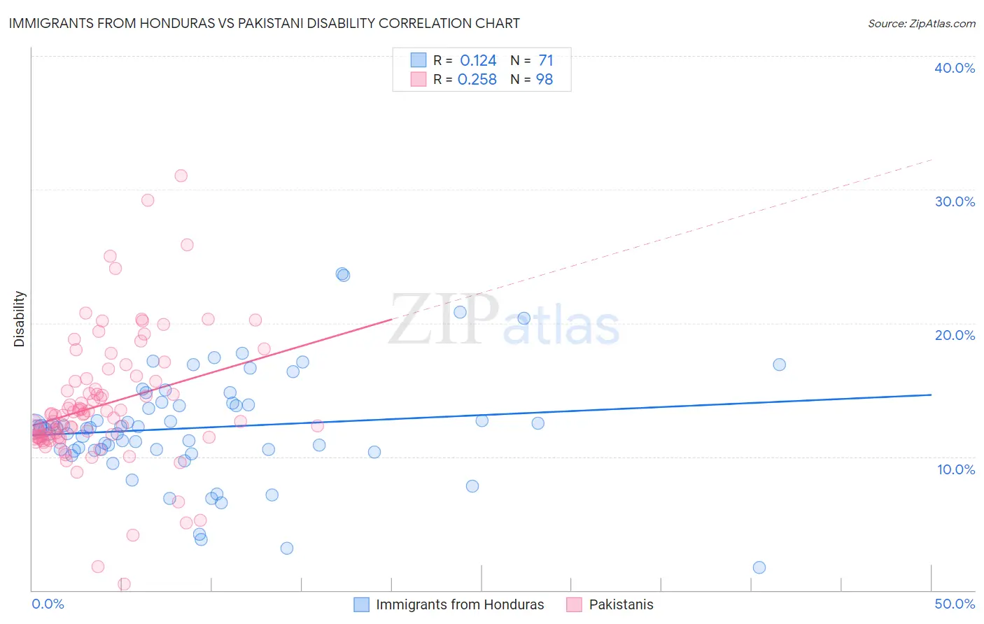 Immigrants from Honduras vs Pakistani Disability