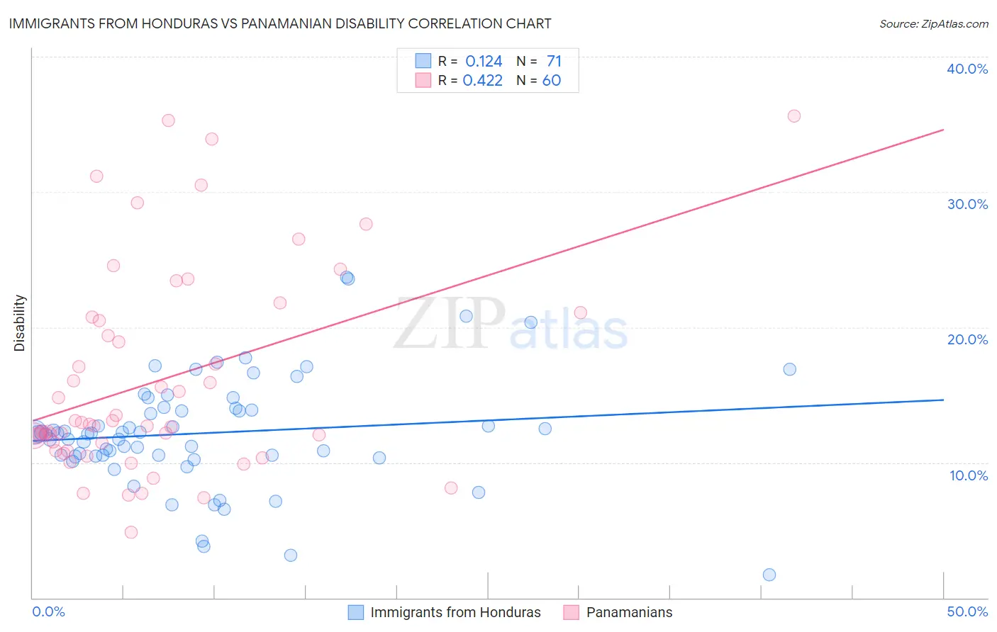 Immigrants from Honduras vs Panamanian Disability