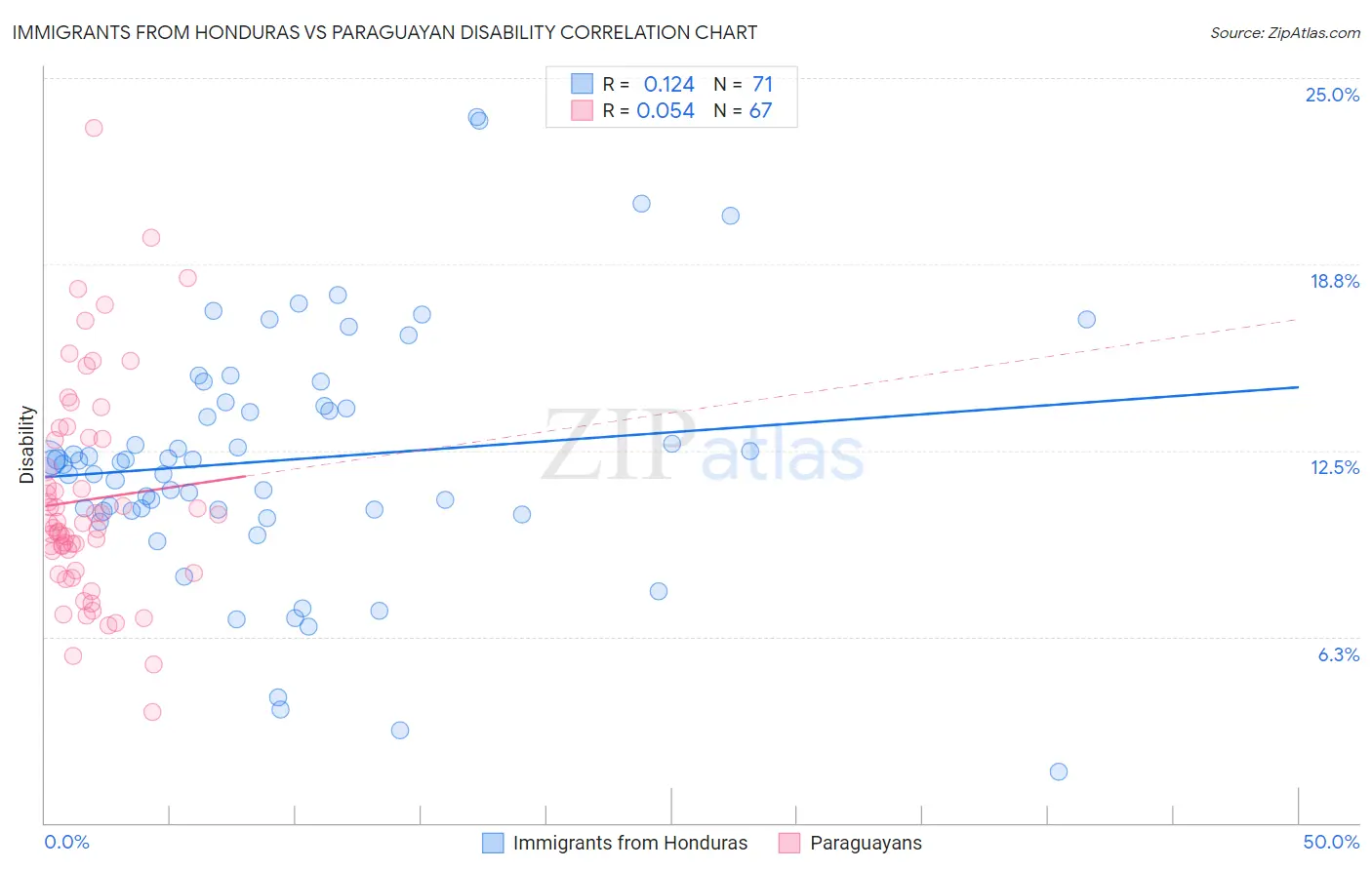Immigrants from Honduras vs Paraguayan Disability