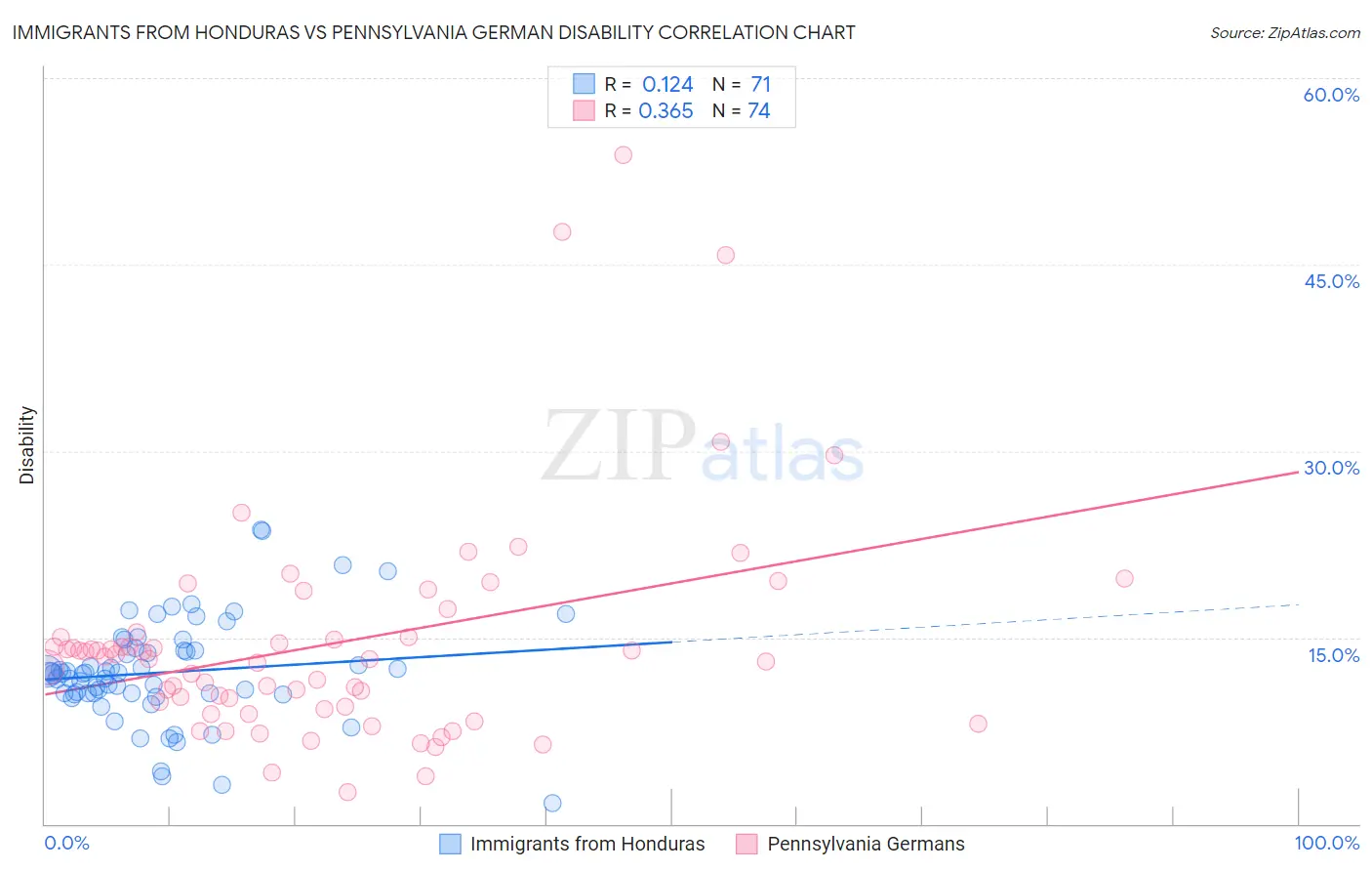 Immigrants from Honduras vs Pennsylvania German Disability