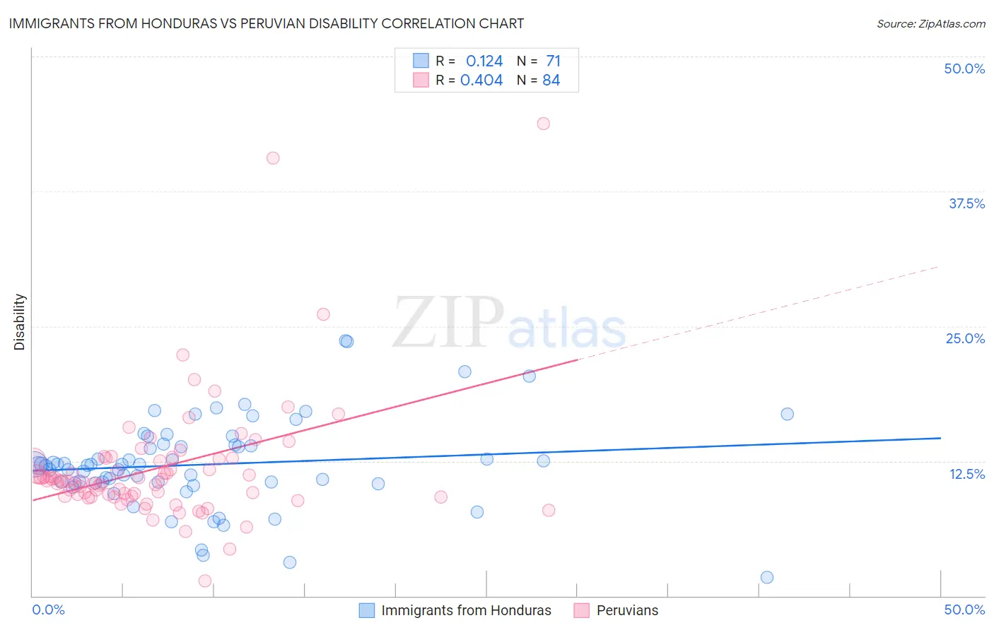 Immigrants from Honduras vs Peruvian Disability